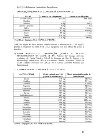 28 
do 6º ENAR (Encontro Nacional dos Ranicultores): 
- COMPOSIÇÃO QUÍMICA DA CARNE DA RÃ TOURO-GIGANTE: 
ITENS 
Amostras em 100 gramas 
Amostras em 01 quilos 
Valor Calórico. 
69 Kcal 
690 Kcal 
Glicídios. 
---- 
---- 
Proteínas 
16,5 g 
165 g 
Lipídios (gorduras) 
0,3 g 
3 g 
Cálcio 
22 mg 
220 mg 
Fósforo 
203 mg 
2030 mg 
Ferro 
0,6 mg 
6 mg 
Sódio 
81,6 mg 
816 mg 
Potássio 
170 mg 
1700 mg 
( TABELA 3 da página 48 do ANAIS do 6º ENAR). OBS: Na página 46 desse mesmo trabalho tem-se a informação de 21,69 mg/100 gramas de magnésio na carne de rã (216,9 mg/quilo), teor esse obtido de apenas 2 amostras. 
2) FONTE CONSULTADA: ¨COMPOSIÇÃO QUÍMICA E ANÁLISE MICROBIOLÓGICA DA CARNE DE RÃ¨. Autoras: Drª Solange Azevedo, professora da Escola Técnica Federal de Química do Rio de Janeiro e de Microbiologia Industrial da UERJ e a Acadêmica Cláudia Carneiro de Oliveira da UERJ. Trabalho publicado nos ANAIS do 6ª ENAR (Encontro Nacional dos Ranicultores). 
- AMINOGRAMA DA CARNE DE RÃ TOURO-GIGANTE: 
AMINOÁCIDOS 
Mg de aminoácidos/100 gramas de matéria seca 
Mg de aminoácidos/quilo de matéria seca. 
Lisina 
6,10 mg 
61,0 mg 
Histidina 
2,09 mg 
20,9 mg 
Amônia 
0,67 mg 
6,70 mg 
Arginina 
4,20 mg 
42,0 mg 
Asparagina 
6,29 mg 
62,9 mg 
Treonina 
2,84 mg 
28,4 mg 
Serina 
3,09 mg 
30,9 mg 
Ácido Glutânico 
8,67 mg 
86,7 mg 
Prolina 
9,45 mg 
94,5 mg 
Glicina 
11,55 mg 
115,5 mg 
Alanina 
3,96 mg 
39,6 mg 
Valina 
3,90 mg 
39,0 mg 
Metionina 
1,86 mg 
18,6 mg 
Isoleucina 
3,72 mg 
37,2 mg 
Leucina 
5,79 mg 
57,9 mg 
Tirosina 
3,69 mg 
36,9 mg 
Fenilalanina 
3,39 mg 
33,9 mg 
Triptofano 
0,99 mg 
99,0 mg 
Cistina 
Ausente 
Ausente 
(Tabela 3 da página 267 do ANAIS do 6º ENAR)  
