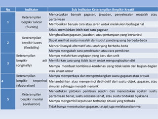 No Indikator Sub Indikator Keterampilan Berpikir Kreatif
1
Keterampilan
berpikir lancar
(fluency)
Mencetuskan banyak gagasan, jawaban, penyelesaian masalah atau
pertanyaan
Memberikan banyak cara atau saran untuk melakukan berbagai hal
Selalu memikirkan lebih dari satu gagasan
2
Keterampilan
berpikir luwes
(flexibility)
Menghasilkan gagasan, jawaban, atau pertanyaan yang bervariasi
Dapat melihat suatu masalah dari sudut pandang yang berbeda-beda
Mencari banyak alternatif atau arah yang berbeda-beda
Mampu mengubah cara pendekatan atau cara pemikiran
3
Keterampilan
berpikir asli
(originally)
Mampu melahirkan ungkapan yang baru dan unik
Memikirkan cara yang tidak lazim untuk mengungkapkan diri
Mampu membuat kombinasi-kombinasi yang tidak lazim dari bagian-bagian
atau unsur-unsur
4
Keterampilan
berpikir terperinci
(elaboration)
Mampu memperkaya dan mengembangkan suatu gagasan atau prosuk
Menambahkan atau memperinci detil-detil dari suatu objek, gagasan, atau
simulasi sehingga menjadi menarik
5
Keterampilan
berpikir menilai
(evaluation)
Menentukan patokan penilaian sendiri dan menentukan apakah suatu
pertanyaan benar, suatu rencana sehat, atau suatu tindakan bijaksana
Mampu mengambil keputusan terhadap situasi yang terbuka
Tidak hanya mencetuskan gagasan, tetapi juga melaksanakannya
 
