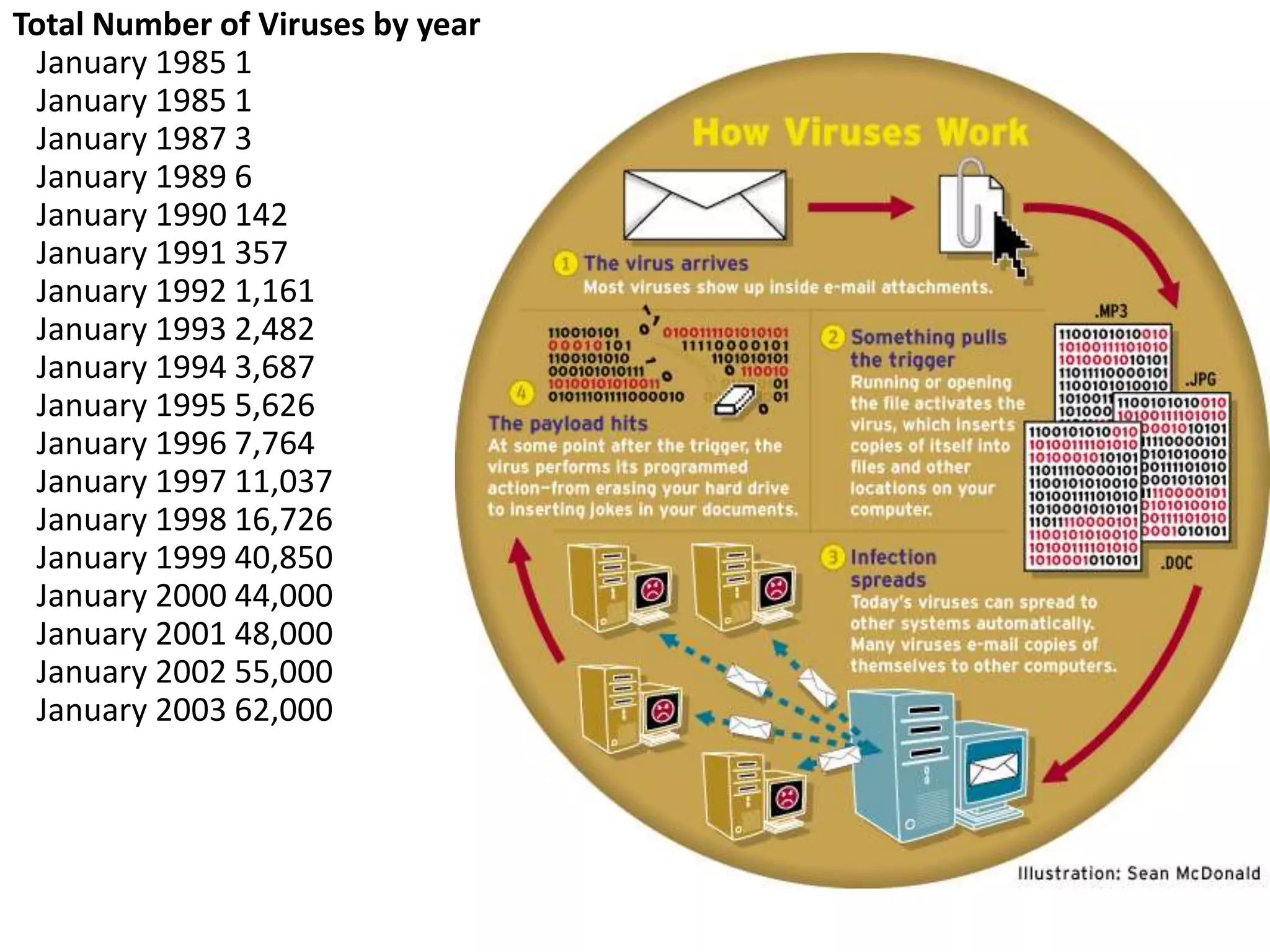 Total Number of Viruses by year
January 1985 1
January 1985 1
January 1987 3
January 1989 6
January 1990 142
January 1991 357
January 1992 1,161
January 1993 2,482
January 1994 3,687
January 1995 5,626
January 1996 7,764
January 1997 11,037
January 1998 16,726
January 1999 40,850
January 2000 44,000
January 2001 48,000
January 2002 55,000
January 2003 62,000
 