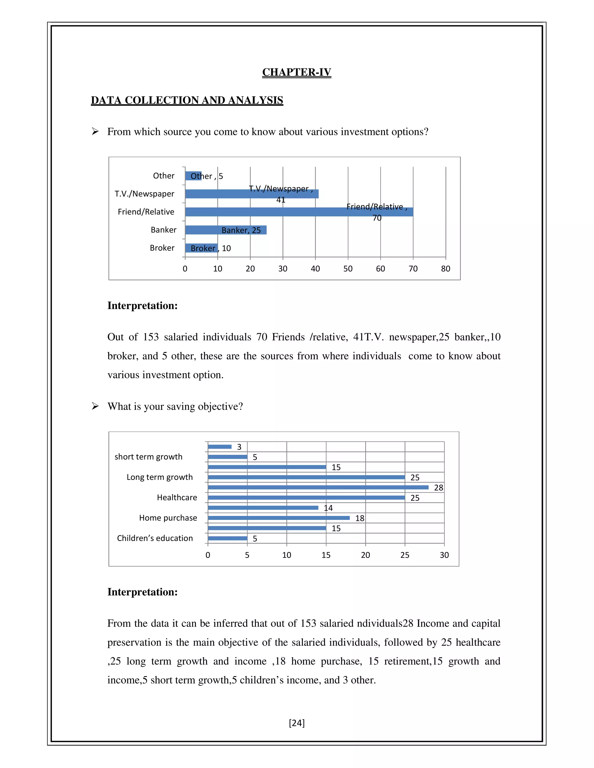 [24]
CHAPTER-IV
DATA COLLECTION AND ANALYSIS
From which source you come to know about various investment options?
Interpretation:
Out of 153 salaried individuals 70 Friends /relative, 41T.V. newspaper,25 banker,,10
broker, and 5 other, these are the sources from where individuals come to know about
various investment option.
What is your saving objective?
Interpretation:
From the data it can be inferred that out of 153 salaried ndividuals28 Income and capital
preservation is the main objective of the salaried individuals, followed by 25 healthcare
,25 long term growth and income ,18 home purchase, 15 retirement,15 growth and
income,5 short term growth,5 children’s income, and 3 other.
Broker , 10
Banker, 25
Friend/Relative ,
70
T.V./Newspaper ,
41
Other , 5
Broker
Banker
Friend/Relative
T.V./Newspaper
Other
0 10 20 30 40 50 60 70 80
5
15
18
14
25
28
25
15
5
3
0 5 10 15 20 25 30
Children’s education
Home purchase
Healthcare
Long term growth
short term growth
 