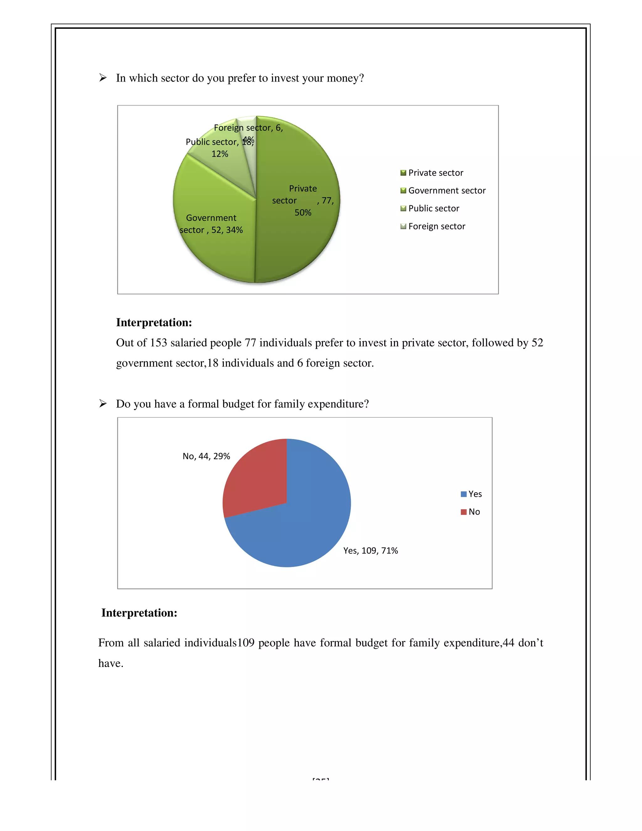 In which sector do you prefer to invest your money?
Interpretation:
Out of 153 salaried people 77
government sector,18 individuals
Do you have a formal budget for family
Interpretation:
From all salaried individuals109 people have formal budget for family expenditure,44 don’t
have.
Government
sector , 52, 34%
Public sector, 18,
12%
Foreign sector, 6,
4%
No, 44, 29%
[25]
hich sector do you prefer to invest your money?
Out of 153 salaried people 77 individuals prefer to invest in private sector, followed by 52
individuals and 6 foreign sector.
Do you have a formal budget for family expenditure?
109 people have formal budget for family expenditure,44 don’t
Private
sector , 77,
50%
Public sector, 18,
Foreign sector, 6,
4%
Private sector
Government sector
Public sector
Foreign sector
Yes, 109, 71%
Yes
No
prefer to invest in private sector, followed by 52
109 people have formal budget for family expenditure,44 don’t
Government sector
Yes
No
 
