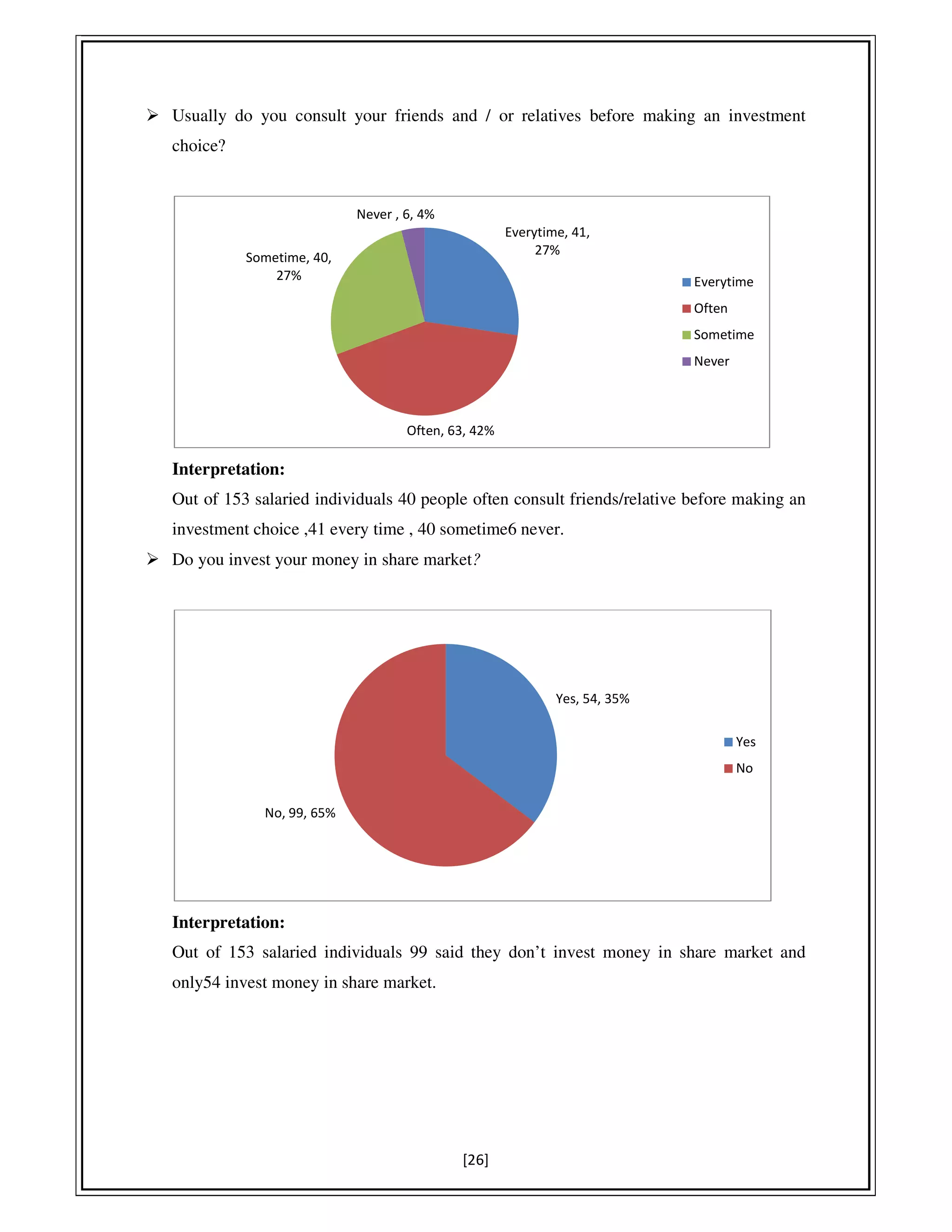 [26]
Usually do you consult your friends and / or relatives before making an investment
choice?
Interpretation:
Out of 153 salaried individuals 40 people often consult friends/relative before making an
investment choice ,41 every time , 40 sometime6 never.
Do you invest your money in share market?
Interpretation:
Out of 153 salaried individuals 99 said they don’t invest money in share market and
only54 invest money in share market.
Everytime, 41,
27%
Often, 63, 42%
Sometime, 40,
27%
Never , 6, 4%
Everytime
Often
Sometime
Never
Yes, 54, 35%
No, 99, 65%
Yes
No
 