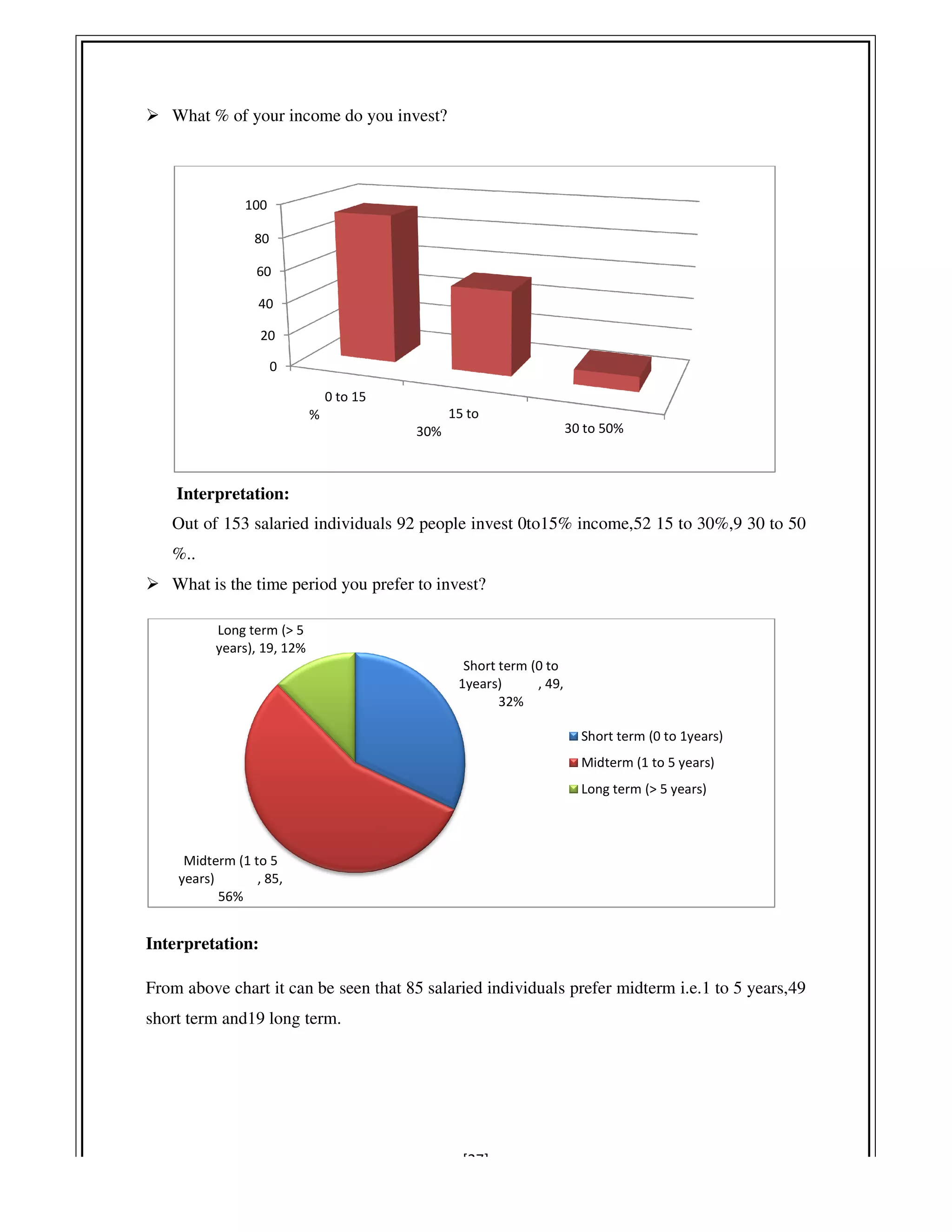 What % of your income do you invest?
Interpretation:
Out of 153 salaried individuals
%..
What is the time period you prefer to invest?
Interpretation:
From above chart it can be seen that 85 salaried
short term and19 long term.
0 to 15
%
0
20
40
60
80
100
Midterm (1 to 5
years) , 85,
56%
Long term (> 5
years), 19, 12%
[27]
What % of your income do you invest?
ndividuals 92 people invest 0to15% income,52 15 to 30%,9 30 to 50
the time period you prefer to invest?
From above chart it can be seen that 85 salaried individuals prefer midterm i.e.1 to 5 years,49
15 to
30% 30 to 50%
Short term (0 to
1years) , 49,
32%
Short term (0 to 1years)
Midterm (1 to 5 years)
Long term (> 5 years)
92 people invest 0to15% income,52 15 to 30%,9 30 to 50
prefer midterm i.e.1 to 5 years,49
Short term (0 to 1years)
Midterm (1 to 5 years)
 