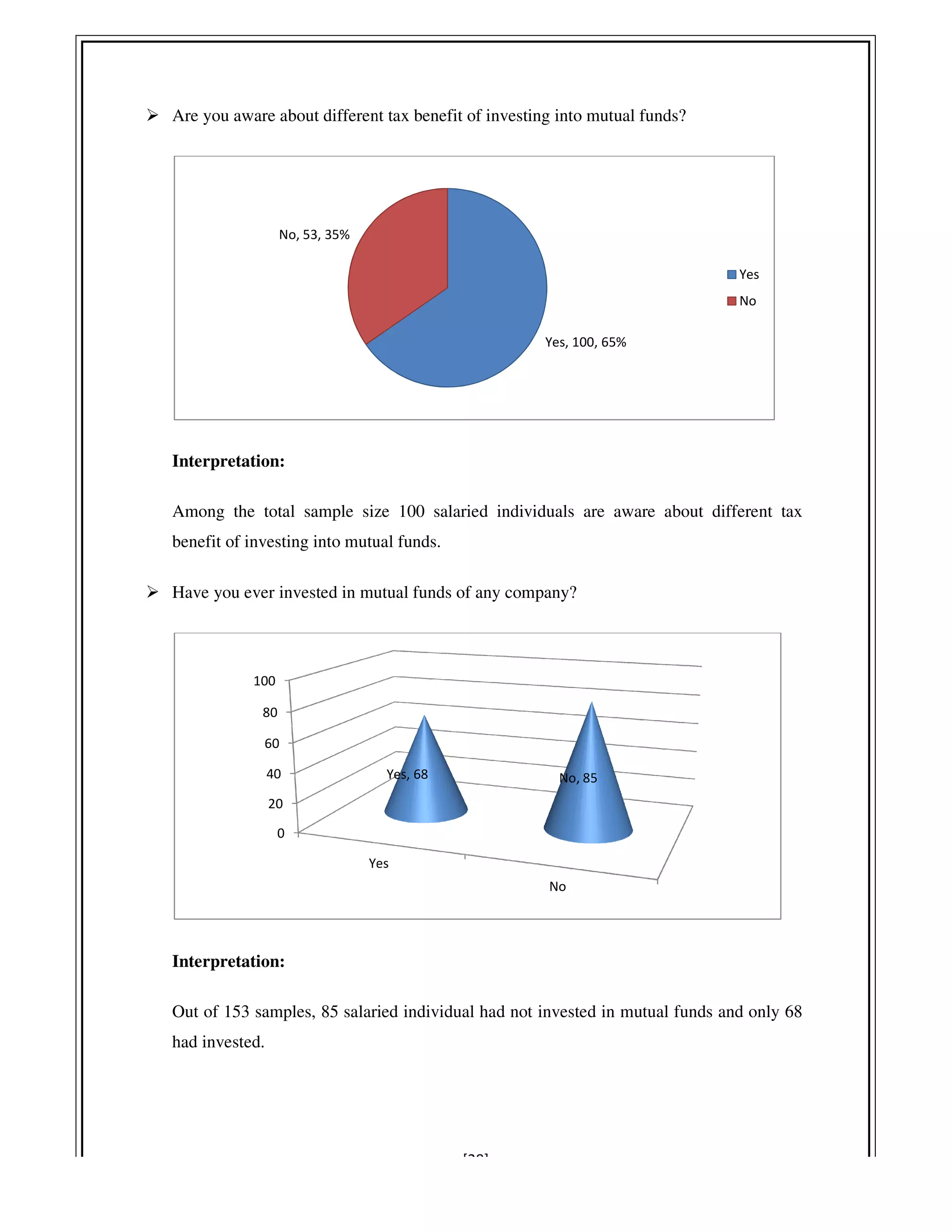 Are you aware about different tax benefit of investing into mutual funds?
Interpretation:
Among the total sample size 100 salaried
benefit of investing into mutual funds.
Have you ever invested in mutual funds of any company?
Interpretation:
Out of 153 samples, 85 salaried
had invested.
No, 53, 35%
0
20
40
60
80
100
Yes
[28]
Are you aware about different tax benefit of investing into mutual funds?
Among the total sample size 100 salaried individuals are aware about different tax
benefit of investing into mutual funds.
Have you ever invested in mutual funds of any company?
Out of 153 samples, 85 salaried individual had not invested in mutual funds and only 68
Yes, 100, 65%
Yes
No
Yes, 68 No, 85
are aware about different tax
had not invested in mutual funds and only 68
Yes
No
 