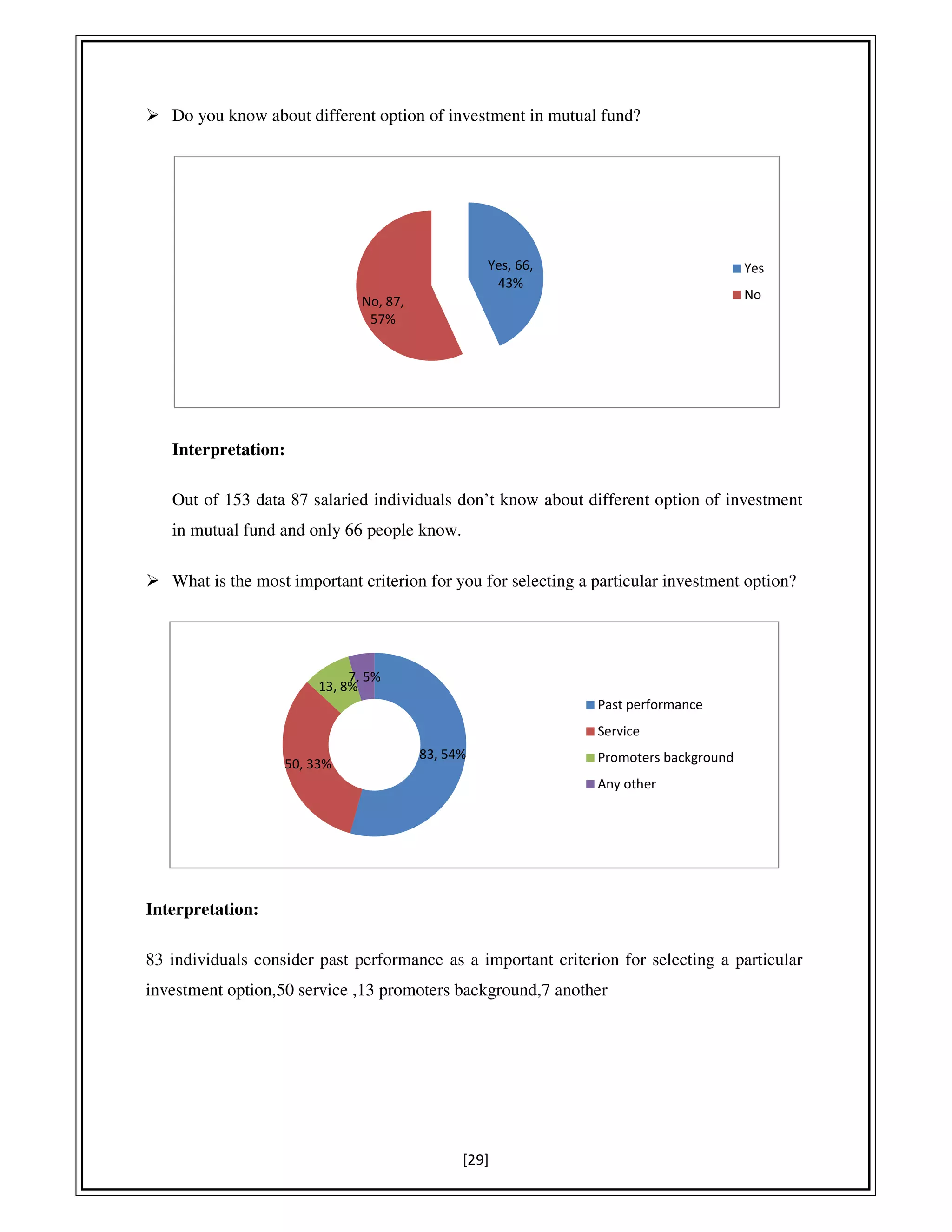 [29]
Do you know about different option of investment in mutual fund?
Interpretation:
Out of 153 data 87 salaried individuals don’t know about different option of investment
in mutual fund and only 66 people know.
What is the most important criterion for you for selecting a particular investment option?
Interpretation:
83 individuals consider past performance as a important criterion for selecting a particular
investment option,50 service ,13 promoters background,7 another
Yes, 66,
43%
No, 87,
57%
Yes
No
83, 54%
50, 33%
13, 8%
7, 5%
Past performance
Service
Promoters background
Any other
 