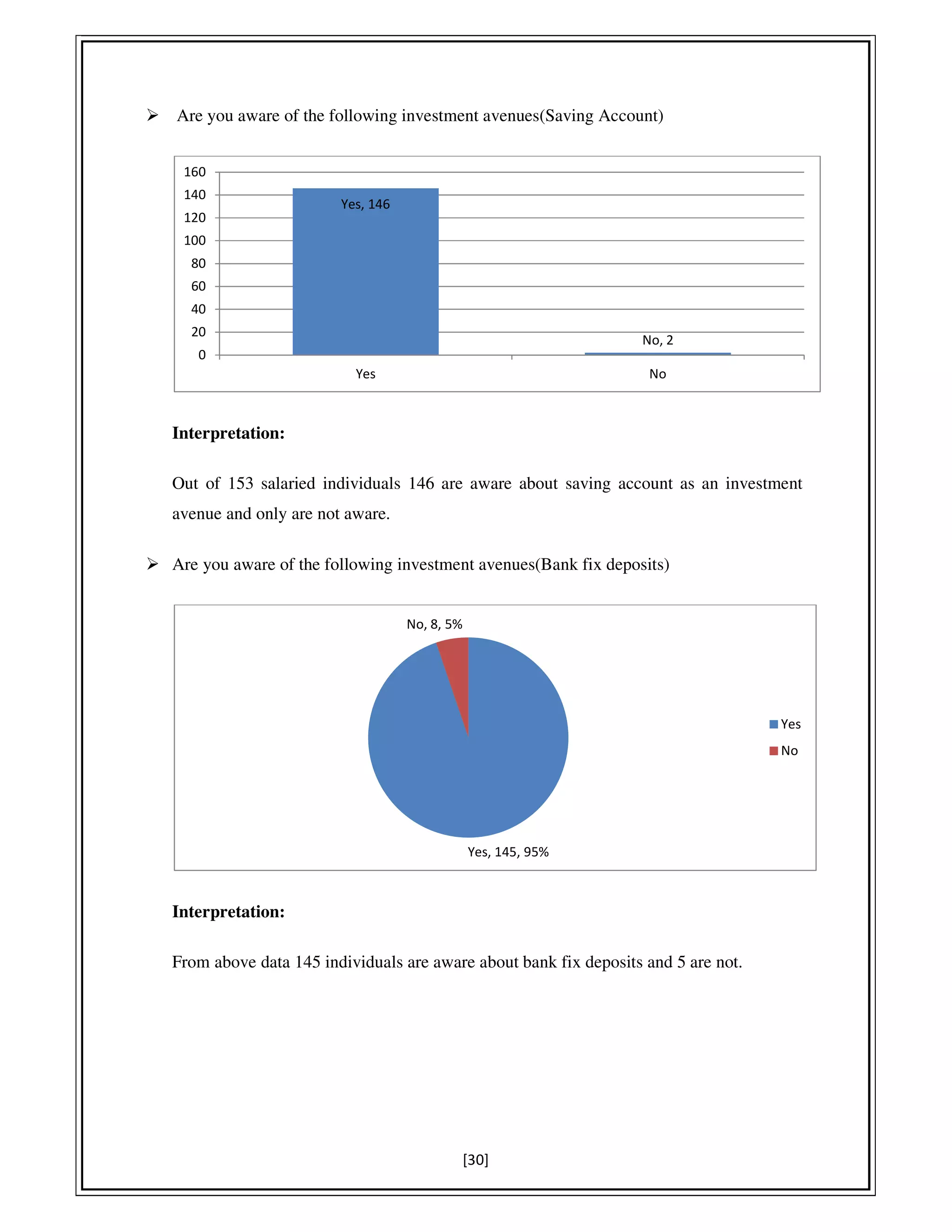 [30]
Are you aware of the following investment avenues(Saving Account)
Interpretation:
Out of 153 salaried individuals 146 are aware about saving account as an investment
avenue and only are not aware.
Are you aware of the following investment avenues(Bank fix deposits)
Interpretation:
From above data 145 individuals are aware about bank fix deposits and 5 are not.
Yes, 146
No, 2
Yes No
0
20
40
60
80
100
120
140
160
Yes, 145, 95%
No, 8, 5%
Yes
No
 