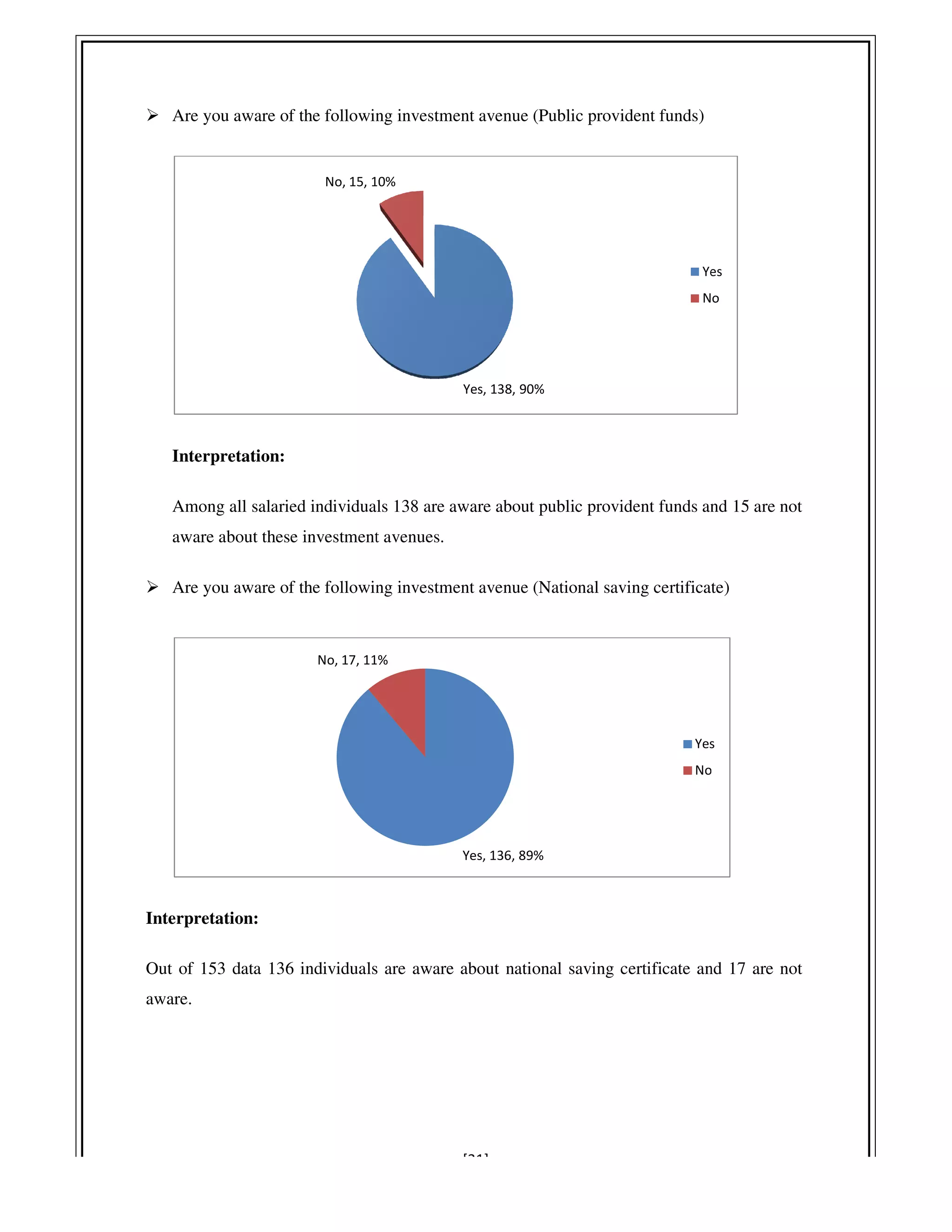 Are you aware of the following investment avenue
Interpretation:
Among all salaried individuals
aware about these investment avenues.
Are you aware of the following investment avenue
Interpretation:
Out of 153 data 136 individuals
aware.
No, 15, 10%
No, 17, 11%
[31]
Are you aware of the following investment avenue (Public provident funds)
individuals 138 are aware about public provident funds and 15 are not
about these investment avenues.
Are you aware of the following investment avenue (National saving certificate)
individuals are aware about national saving certificate and 17 are not
Yes, 138, 90%
No, 15, 10%
Yes
No
Yes, 136, 89%
No, 17, 11%
Yes
No
138 are aware about public provident funds and 15 are not
National saving certificate)
are aware about national saving certificate and 17 are not
Yes
No
Yes
No
 