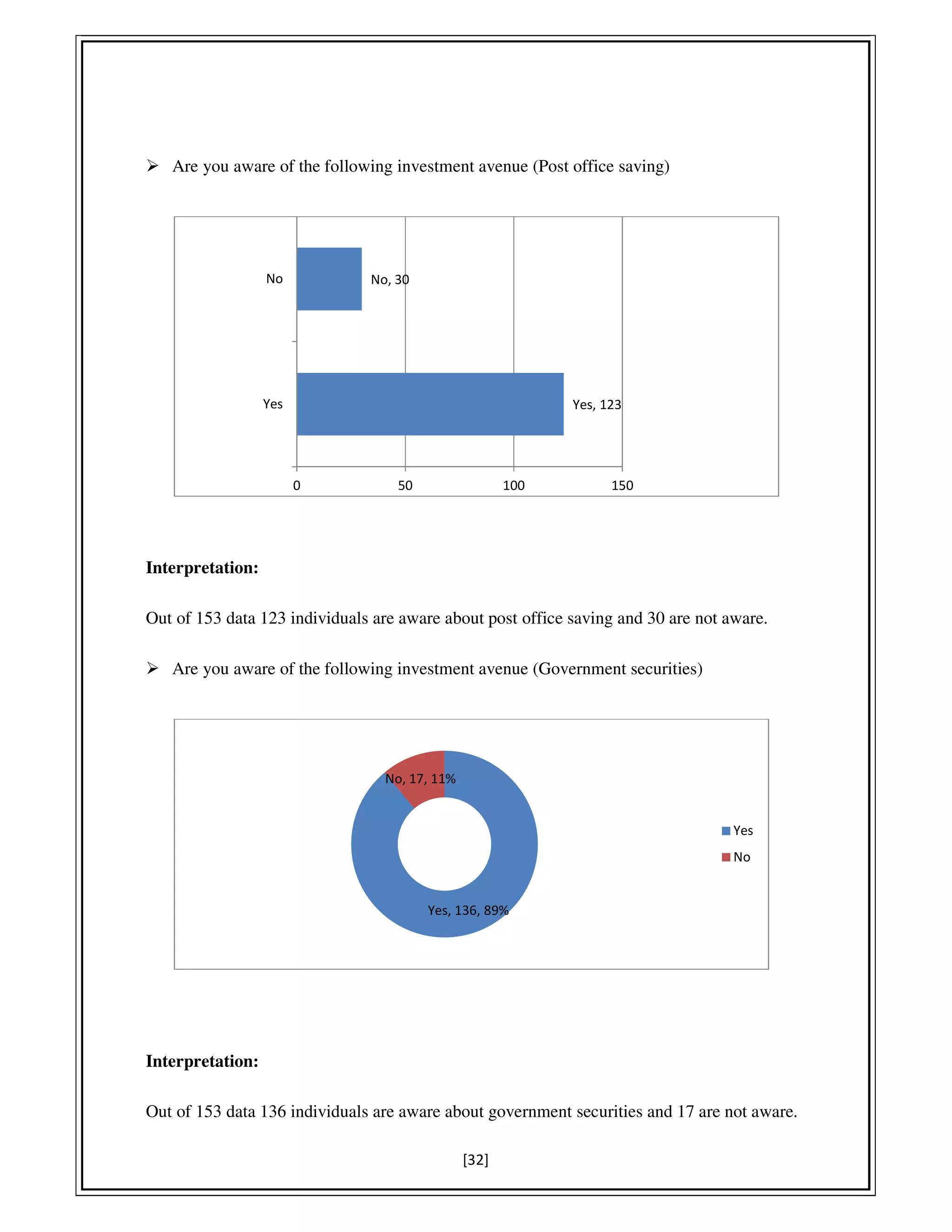[32]
Are you aware of the following investment avenue (Post office saving)
Interpretation:
Out of 153 data 123 individuals are aware about post office saving and 30 are not aware.
Are you aware of the following investment avenue (Government securities)
Interpretation:
Out of 153 data 136 individuals are aware about government securities and 17 are not aware.
Yes, 123
No, 30
Yes
No
0 50 100 150
Yes, 136, 89%
No, 17, 11%
Yes
No
 