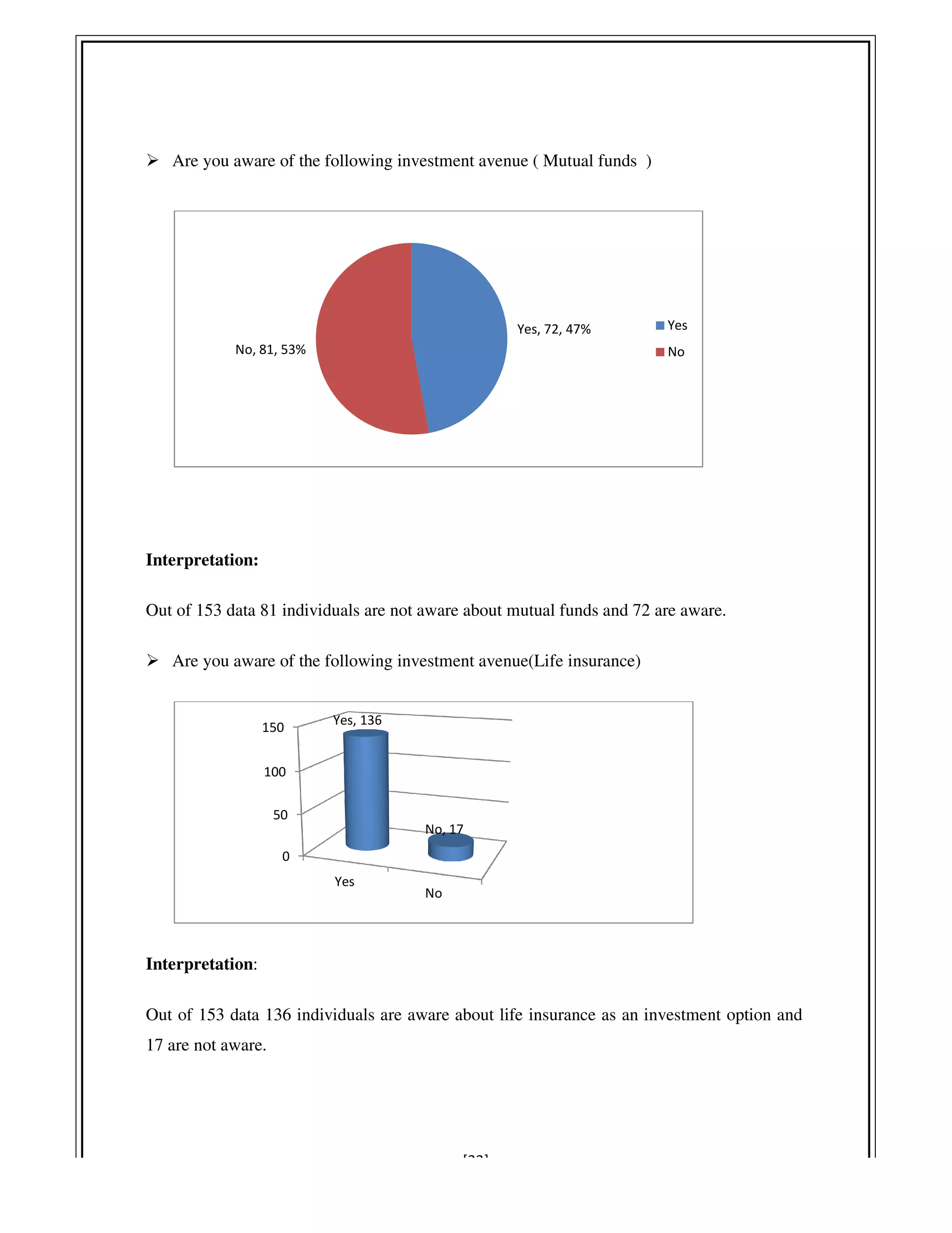 Are you aware of the following
Interpretation:
Out of 153 data 81 individuals are
Are you aware of the following investment avenue(
Interpretation:
Out of 153 data 136 individuals
17 are not aware.
No, 81, 53%
0
50
100
150
Yes
Yes, 136
[33]
Are you aware of the following investment avenue ( Mutual funds )
Out of 153 data 81 individuals are not aware about mutual funds and 72 are aware.
Are you aware of the following investment avenue(Life insurance)
individuals are aware about life insurance as an investment option and
Yes, 72, 47% Yes
No
No
Yes, 136
No, 17
not aware about mutual funds and 72 are aware.
aware about life insurance as an investment option and
 