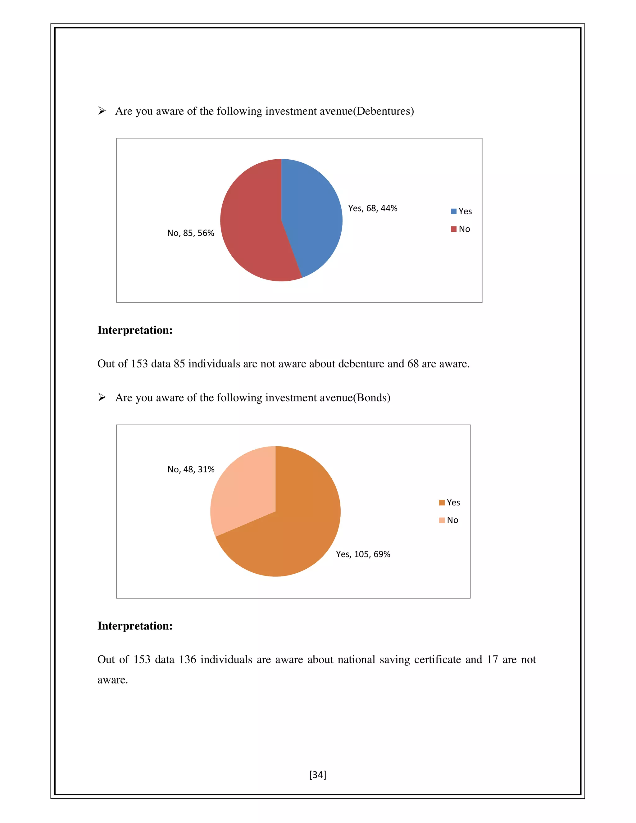 [34]
Are you aware of the following investment avenue(Debentures)
Interpretation:
Out of 153 data 85 individuals are not aware about debenture and 68 are aware.
Are you aware of the following investment avenue(Bonds)
Interpretation:
Out of 153 data 136 individuals are aware about national saving certificate and 17 are not
aware.
Yes, 68, 44%
No, 85, 56%
Yes
No
Yes, 105, 69%
No, 48, 31%
Yes
No
 