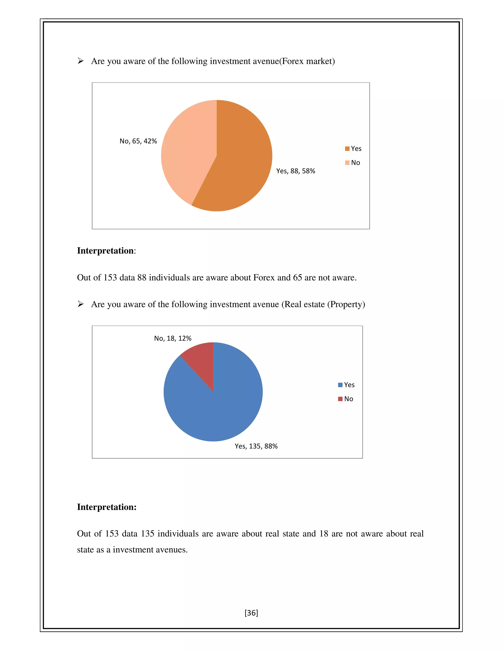 [36]
Are you aware of the following investment avenue(Forex market)
Interpretation:
Out of 153 data 88 individuals are aware about Forex and 65 are not aware.
Are you aware of the following investment avenue (Real estate (Property)
Interpretation:
Out of 153 data 135 individuals are aware about real state and 18 are not aware about real
state as a investment avenues.
Yes, 88, 58%
No, 65, 42%
Yes
No
Yes, 135, 88%
No, 18, 12%
Yes
No
 