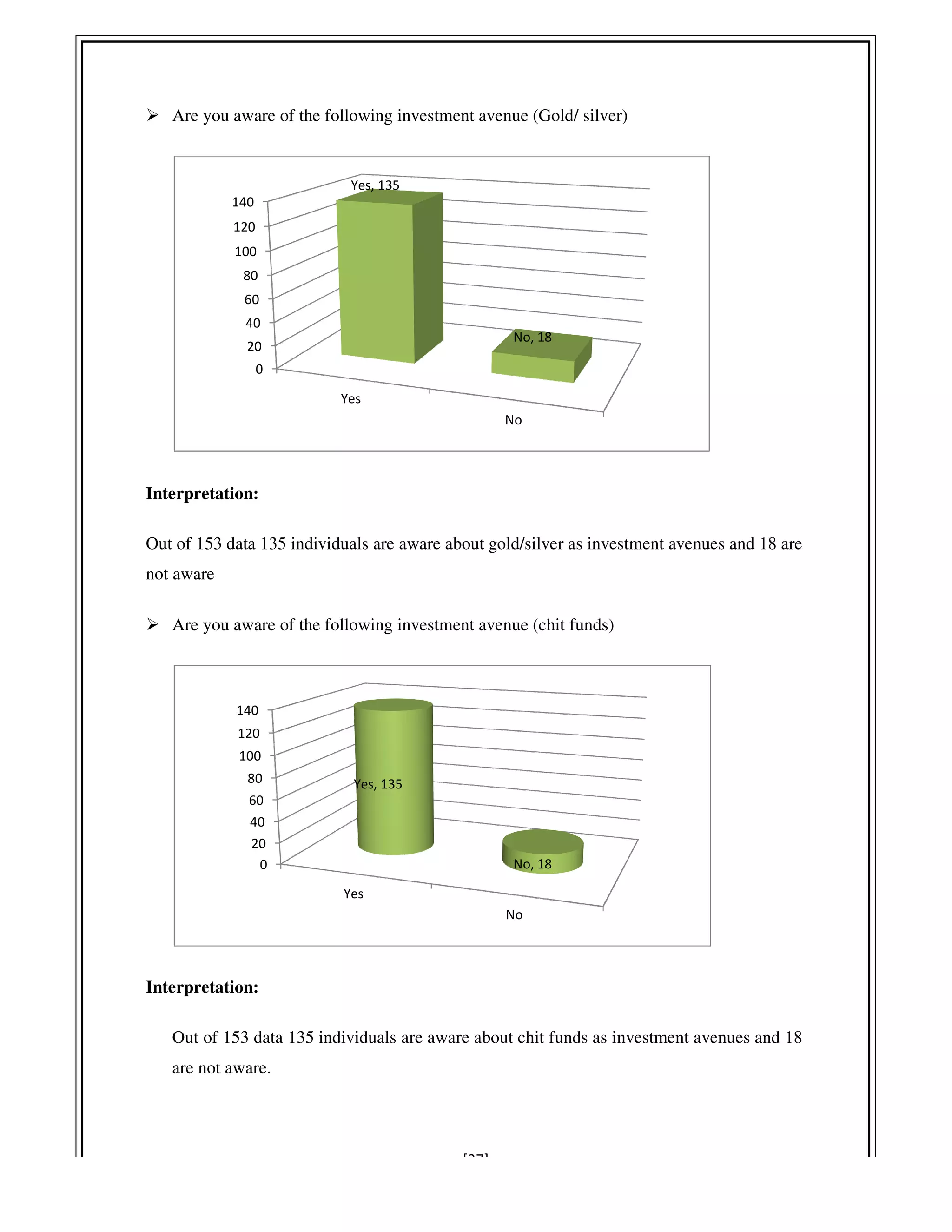 Are you aware of the following investment avenue (
Interpretation:
Out of 153 data 135 individuals are aware about gold/silver as investment avenues and 18 are
not aware
Are you aware of the following investment avenue (
Interpretation:
Out of 153 data 135 individuals
are not aware.
0
20
40
60
80
100
120
140
Yes
Yes, 135
0
20
40
60
80
100
120
140
Yes
Yes, 135
[37]
Are you aware of the following investment avenue (Gold/ silver)
are aware about gold/silver as investment avenues and 18 are
Are you aware of the following investment avenue (chit funds)
individuals are aware about chit funds as investment avenues and 18
No
Yes, 135
No, 18
No
Yes, 135
No, 18
are aware about gold/silver as investment avenues and 18 are
are aware about chit funds as investment avenues and 18
 