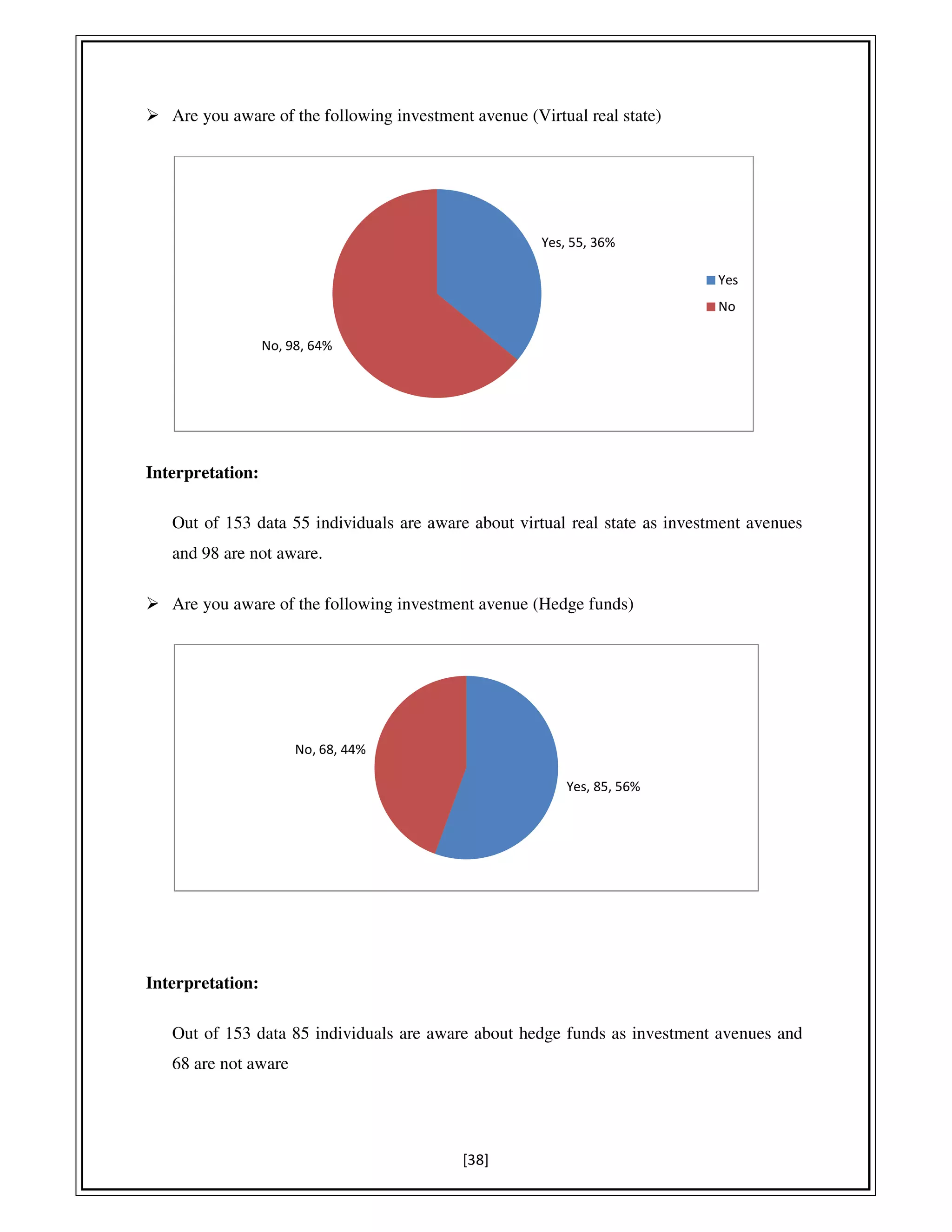 [38]
Are you aware of the following investment avenue (Virtual real state)
Interpretation:
Out of 153 data 55 individuals are aware about virtual real state as investment avenues
and 98 are not aware.
Are you aware of the following investment avenue (Hedge funds)
Interpretation:
Out of 153 data 85 individuals are aware about hedge funds as investment avenues and
68 are not aware
Yes, 55, 36%
No, 98, 64%
Yes
No
Yes, 85, 56%
No, 68, 44%
 