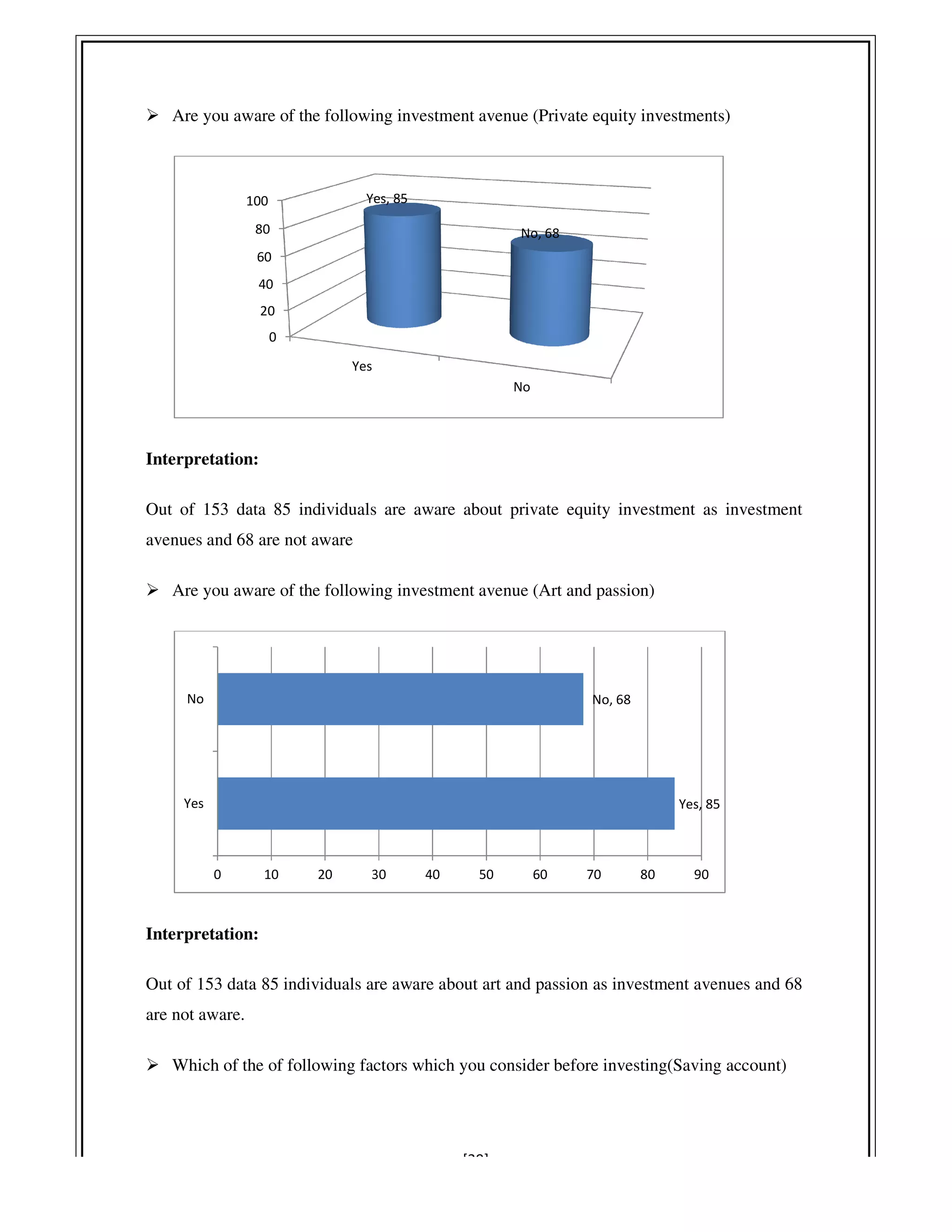 Are you aware of the following investment avenue (
Interpretation:
Out of 153 data 85 individuals
avenues and 68 are not aware
Are you aware of the following investment avenue (
Interpretation:
Out of 153 data 85 individuals are aware about art and passion as investment avenues
are not aware.
Which of the of following factors which you consider before investing(
0
20
40
60
80
100
Yes
Yes, 85
0 10 20 30
Yes
No
[39]
Are you aware of the following investment avenue (Private equity investments)
are aware about private equity investment as investment
Are you aware of the following investment avenue (Art and passion)
are aware about art and passion as investment avenues
Which of the of following factors which you consider before investing(Saving account)
No
Yes, 85
No, 68
Yes, 85
No, 68
30 40 50 60 70 80 90
Private equity investments)
are aware about private equity investment as investment
are aware about art and passion as investment avenues and 68
Saving account)
Yes, 85
 