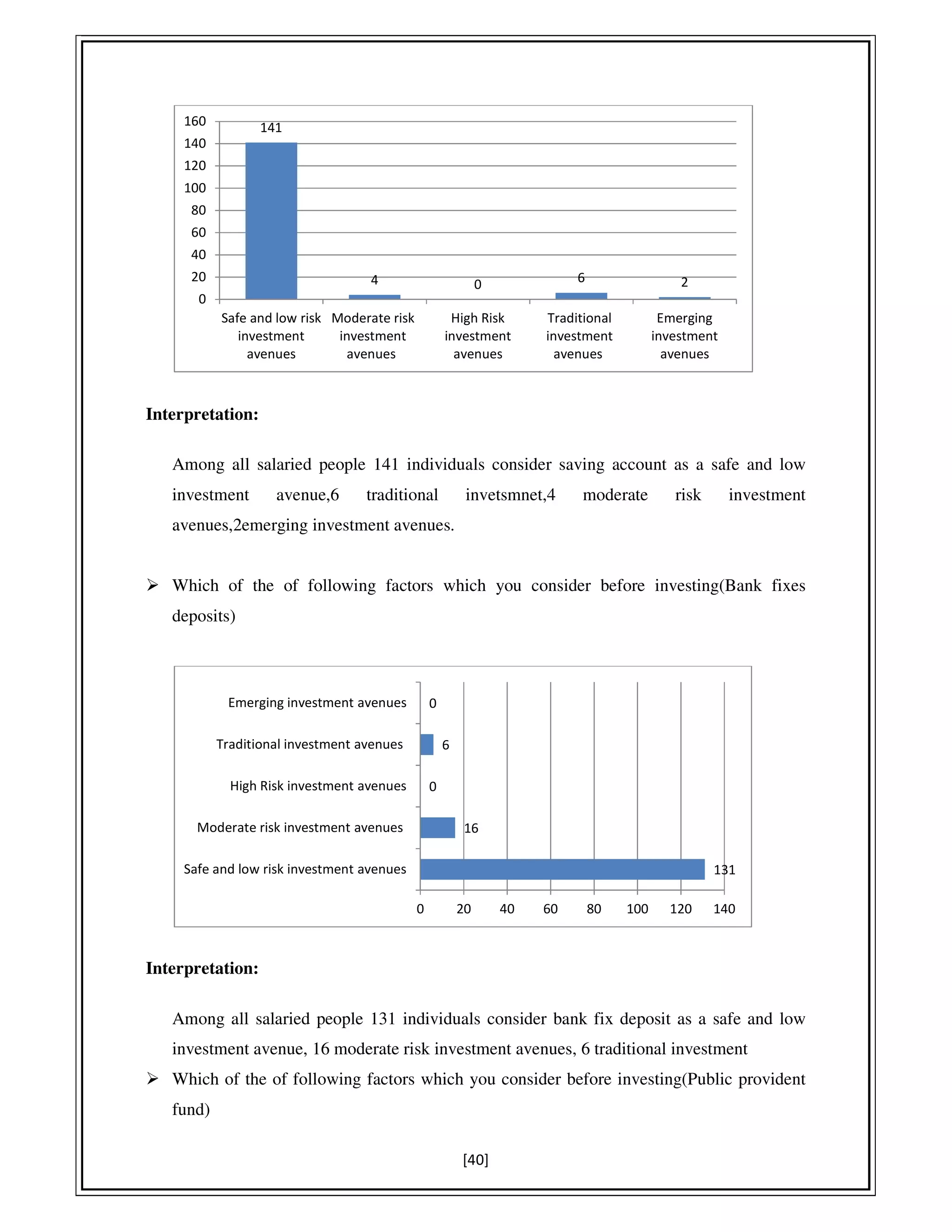 [40]
Interpretation:
Among all salaried people 141 individuals consider saving account as a safe and low
investment avenue,6 traditional invetsmnet,4 moderate risk investment
avenues,2emerging investment avenues.
Which of the of following factors which you consider before investing(Bank fixes
deposits)
Interpretation:
Among all salaried people 131 individuals consider bank fix deposit as a safe and low
investment avenue, 16 moderate risk investment avenues, 6 traditional investment
Which of the of following factors which you consider before investing(Public provident
fund)
141
4 0 6 2
Safe and low risk
investment
avenues
Moderate risk
investment
avenues
High Risk
investment
avenues
Traditional
investment
avenues
Emerging
investment
avenues
0
20
40
60
80
100
120
140
160
131
16
0
6
0
Safe and low risk investment avenues
Moderate risk investment avenues
High Risk investment avenues
Traditional investment avenues
Emerging investment avenues
0 20 40 60 80 100 120 140
 