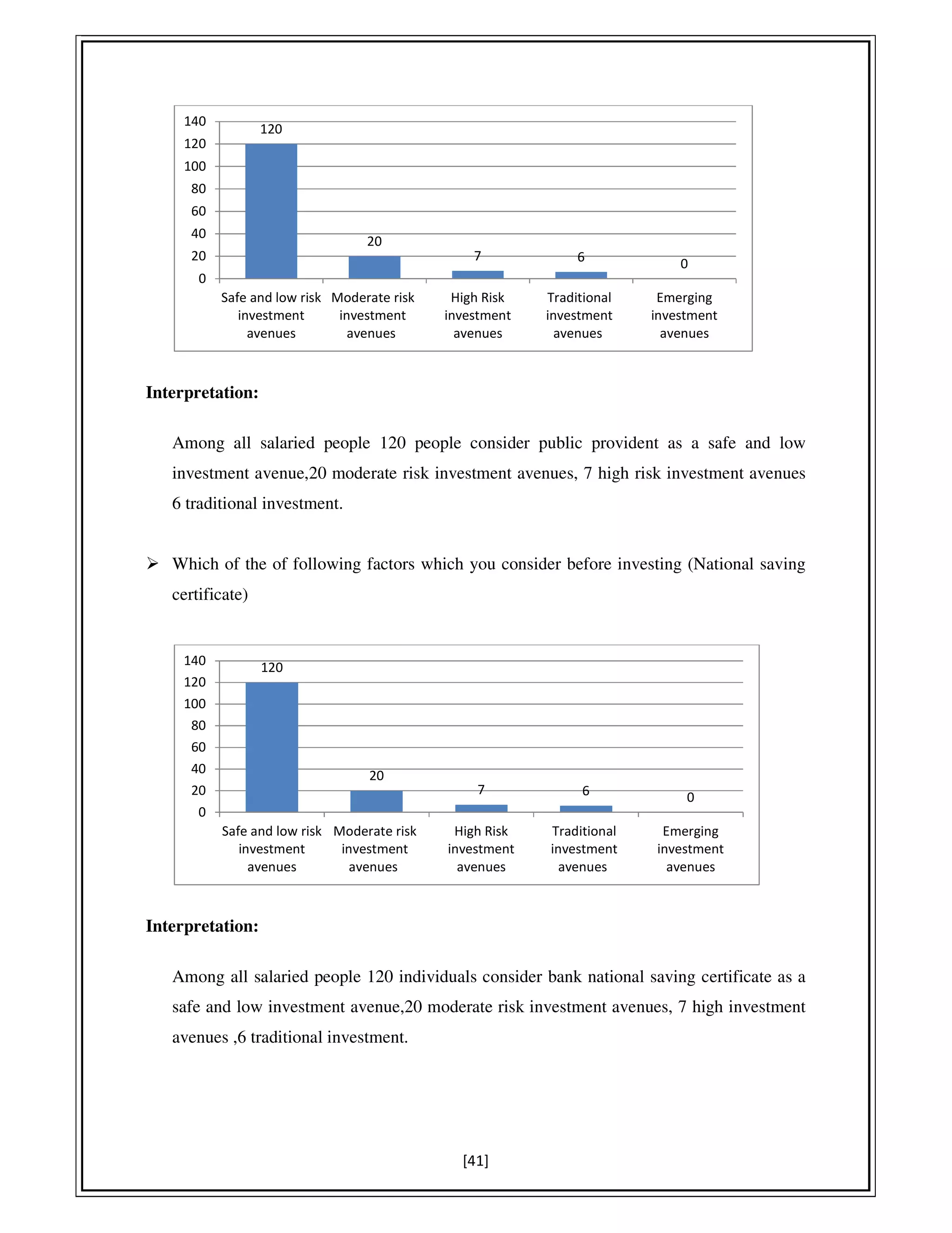 [41]
Interpretation:
Among all salaried people 120 people consider public provident as a safe and low
investment avenue,20 moderate risk investment avenues, 7 high risk investment avenues
6 traditional investment.
Which of the of following factors which you consider before investing (National saving
certificate)
Interpretation:
Among all salaried people 120 individuals consider bank national saving certificate as a
safe and low investment avenue,20 moderate risk investment avenues, 7 high investment
avenues ,6 traditional investment.
120
20
7 6 0
Safe and low risk
investment
avenues
Moderate risk
investment
avenues
High Risk
investment
avenues
Traditional
investment
avenues
Emerging
investment
avenues
0
20
40
60
80
100
120
140
120
20
7 6 0
Safe and low risk
investment
avenues
Moderate risk
investment
avenues
High Risk
investment
avenues
Traditional
investment
avenues
Emerging
investment
avenues
0
20
40
60
80
100
120
140
 