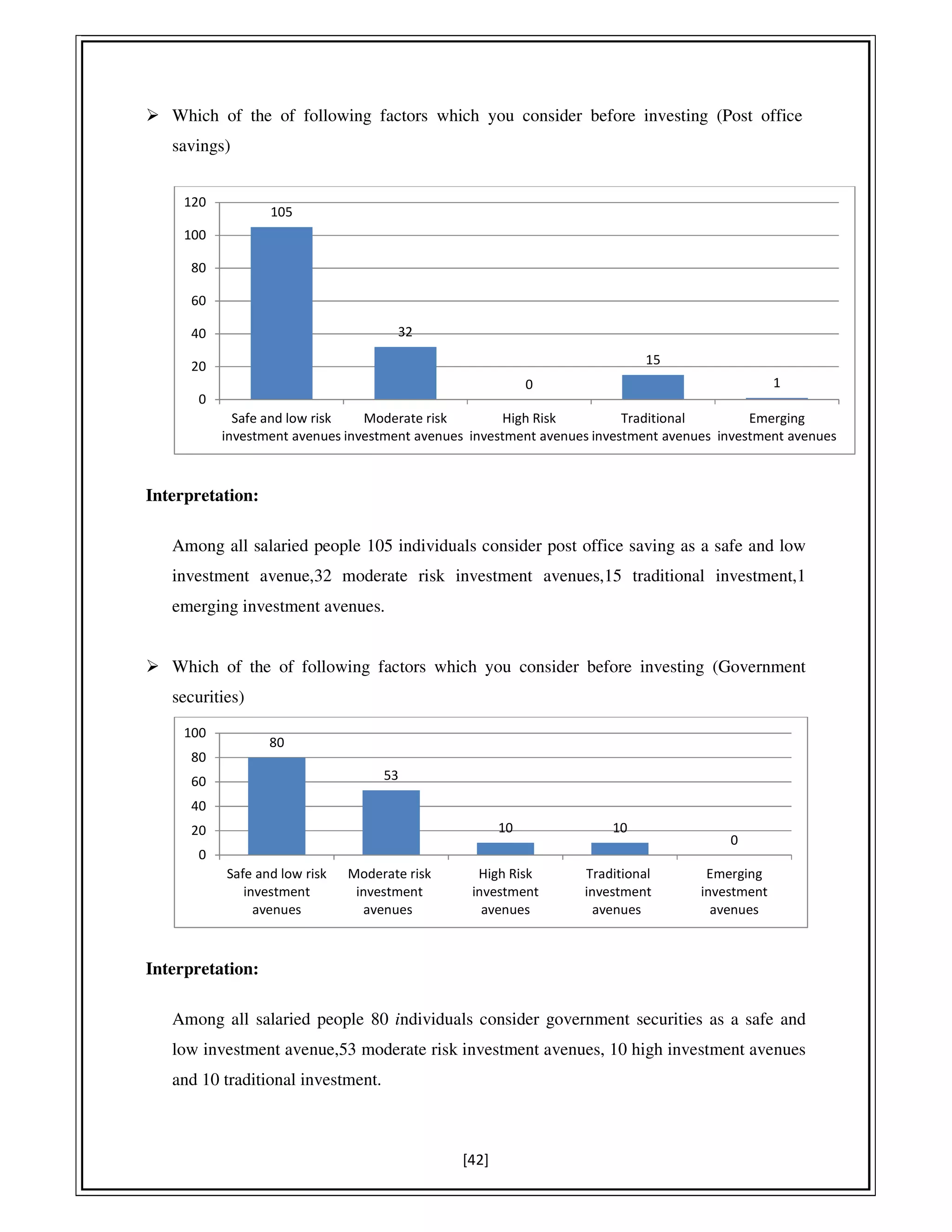 [42]
Which of the of following factors which you consider before investing (Post office
savings)
Interpretation:
Among all salaried people 105 individuals consider post office saving as a safe and low
investment avenue,32 moderate risk investment avenues,15 traditional investment,1
emerging investment avenues.
Which of the of following factors which you consider before investing (Government
securities)
Interpretation:
Among all salaried people 80 individuals consider government securities as a safe and
low investment avenue,53 moderate risk investment avenues, 10 high investment avenues
and 10 traditional investment.
105
32
0
15
1
Safe and low risk
investment avenues
Moderate risk
investment avenues
High Risk
investment avenues
Traditional
investment avenues
Emerging
investment avenues
0
20
40
60
80
100
120
80
53
10 10
0
Safe and low risk
investment
avenues
Moderate risk
investment
avenues
High Risk
investment
avenues
Traditional
investment
avenues
Emerging
investment
avenues
0
20
40
60
80
100
 