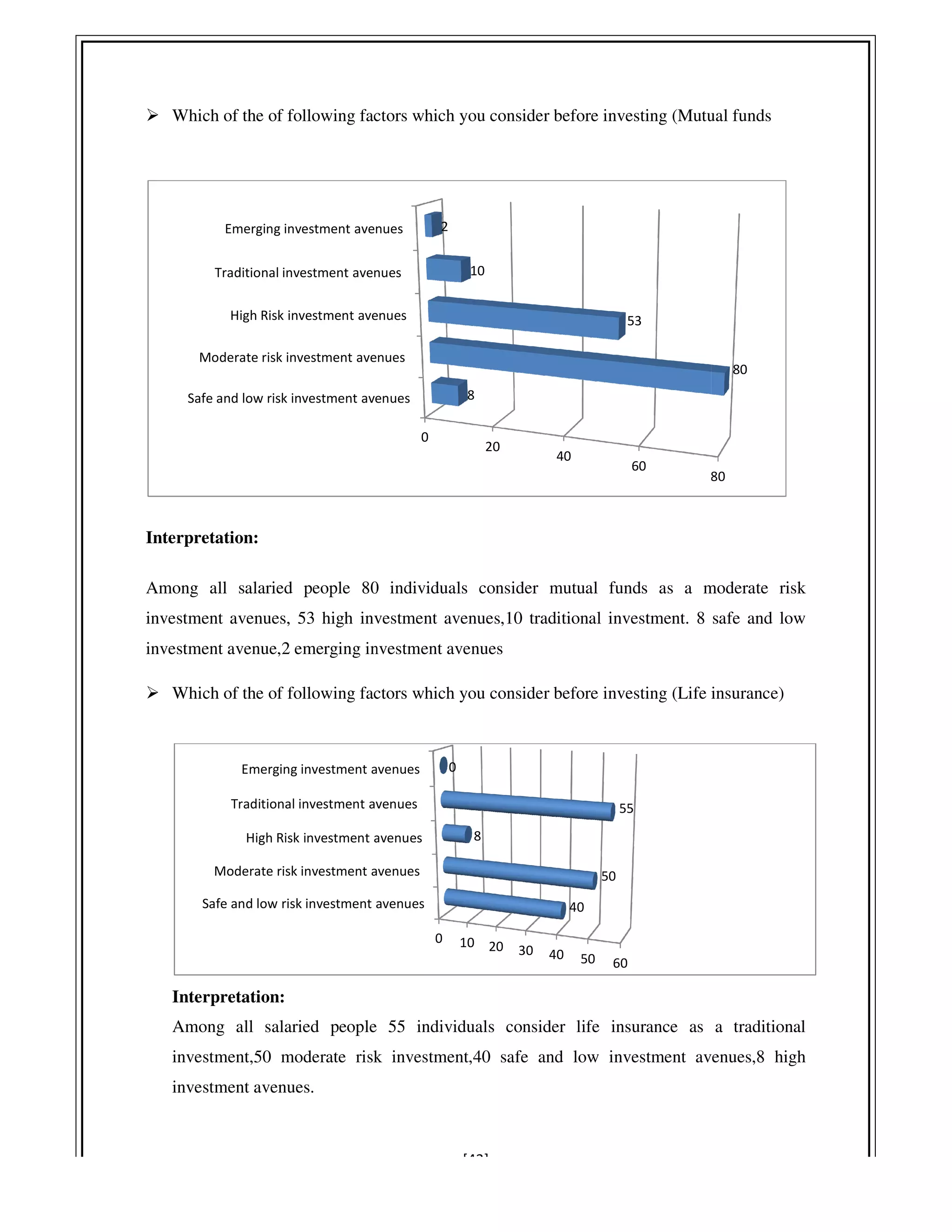Which of the of following factors which you consider before investing (
Interpretation:
Among all salaried people 80
investment avenues, 53 high investment avenues
investment avenue,2 emerging investment avenues
Which of the of following factors which you consider before investing (
Interpretation:
Among all salaried people 55
investment,50 moderate risk investment,40 safe and low investment avenu
investment avenues.
Safe and low risk investment avenues
Moderate risk investment avenues
High Risk investment avenues
Traditional investment avenues
Emerging investment avenues
Safe and low risk investment avenues
Moderate risk investment avenues
High Risk investment avenues
Traditional investment avenues
Emerging investment avenues
[43]
Which of the of following factors which you consider before investing (Mutual funds
Among all salaried people 80 individuals consider mutual funds as a moderate risk
ues, 53 high investment avenues,10 traditional investment. 8 safe and low
investment avenue,2 emerging investment avenues
wing factors which you consider before investing (Life insurance)
Among all salaried people 55 individuals consider life insurance as a traditional
investment,50 moderate risk investment,40 safe and low investment avenu
0
20
40
60
80
Safe and low risk investment avenues
Moderate risk investment avenues
High Risk investment avenues
Traditional investment avenues
Emerging investment avenues
8
53
10
2
Safe and low risk investment avenues
Moderate risk investment avenues
High Risk investment avenues
Traditional investment avenues
Emerging investment avenues
0 10 20 30 40 50 60
40
50
8
55
0
Mutual funds
consider mutual funds as a moderate risk
,10 traditional investment. 8 safe and low
Life insurance)
consider life insurance as a traditional
investment,50 moderate risk investment,40 safe and low investment avenues,8 high
80
80
 