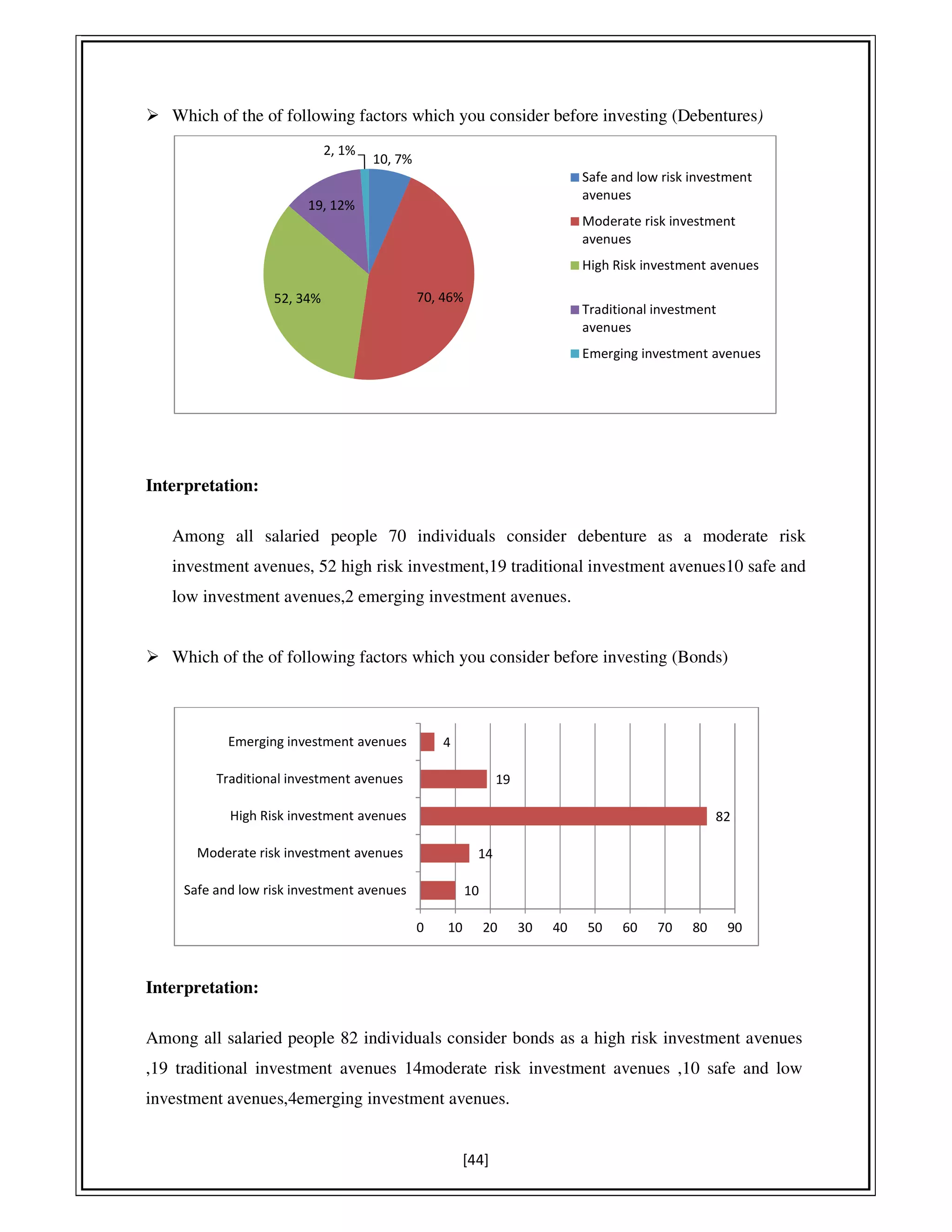 [44]
Which of the of following factors which you consider before investing (Debentures)
Interpretation:
Among all salaried people 70 individuals consider debenture as a moderate risk
investment avenues, 52 high risk investment,19 traditional investment avenues10 safe and
low investment avenues,2 emerging investment avenues.
Which of the of following factors which you consider before investing (Bonds)
Interpretation:
Among all salaried people 82 individuals consider bonds as a high risk investment avenues
,19 traditional investment avenues 14moderate risk investment avenues ,10 safe and low
investment avenues,4emerging investment avenues.
10, 7%
70, 46%52, 34%
19, 12%
2, 1%
Safe and low risk investment
avenues
Moderate risk investment
avenues
High Risk investment avenues
Traditional investment
avenues
Emerging investment avenues
10
14
82
19
4
Safe and low risk investment avenues
Moderate risk investment avenues
High Risk investment avenues
Traditional investment avenues
Emerging investment avenues
0 10 20 30 40 50 60 70 80 90
 
