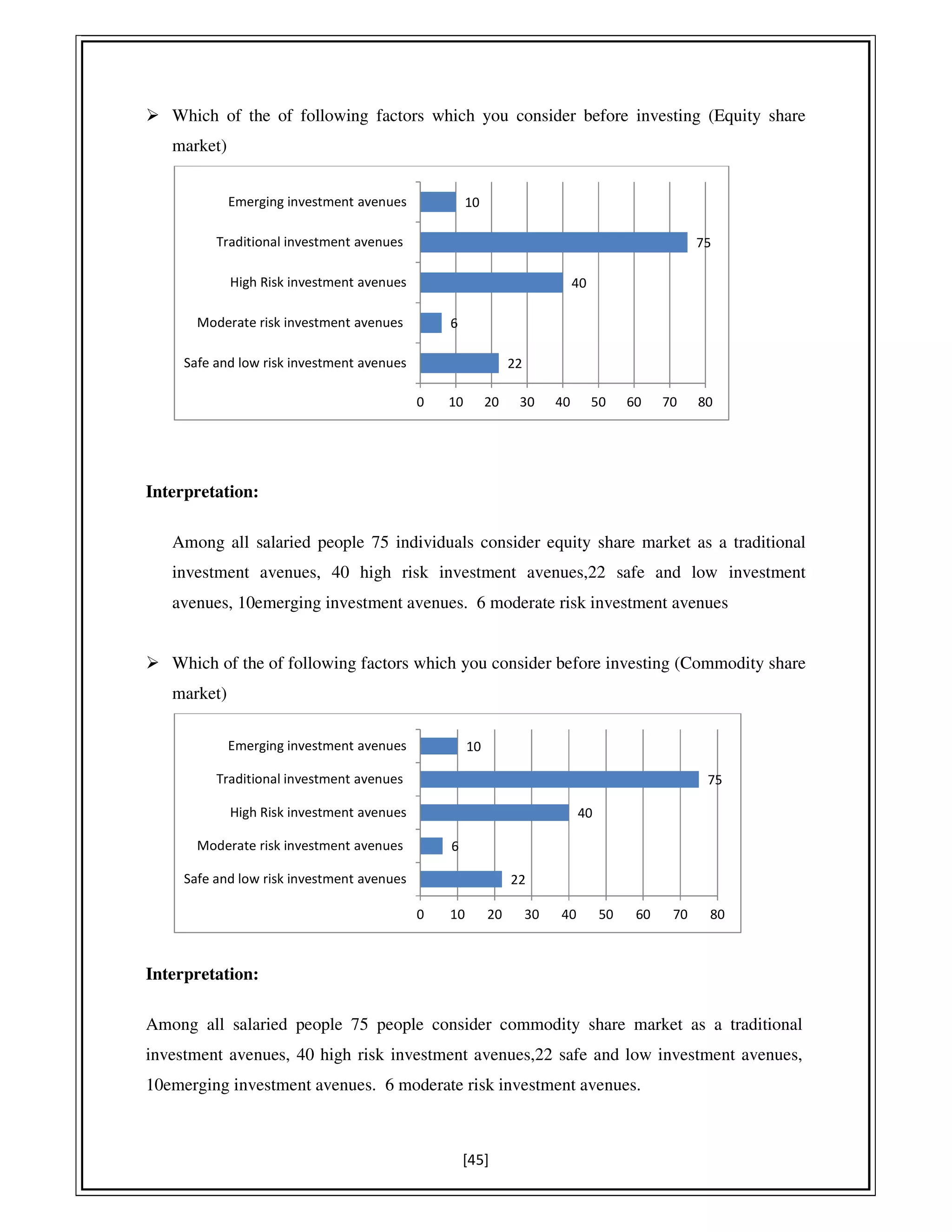 [45]
Which of the of following factors which you consider before investing (Equity share
market)
Interpretation:
Among all salaried people 75 individuals consider equity share market as a traditional
investment avenues, 40 high risk investment avenues,22 safe and low investment
avenues, 10emerging investment avenues. 6 moderate risk investment avenues
Which of the of following factors which you consider before investing (Commodity share
market)
Interpretation:
Among all salaried people 75 people consider commodity share market as a traditional
investment avenues, 40 high risk investment avenues,22 safe and low investment avenues,
10emerging investment avenues. 6 moderate risk investment avenues.
22
6
40
75
10
Safe and low risk investment avenues
Moderate risk investment avenues
High Risk investment avenues
Traditional investment avenues
Emerging investment avenues
0 10 20 30 40 50 60 70 80
22
6
40
75
10
Safe and low risk investment avenues
Moderate risk investment avenues
High Risk investment avenues
Traditional investment avenues
Emerging investment avenues
0 10 20 30 40 50 60 70 80
 