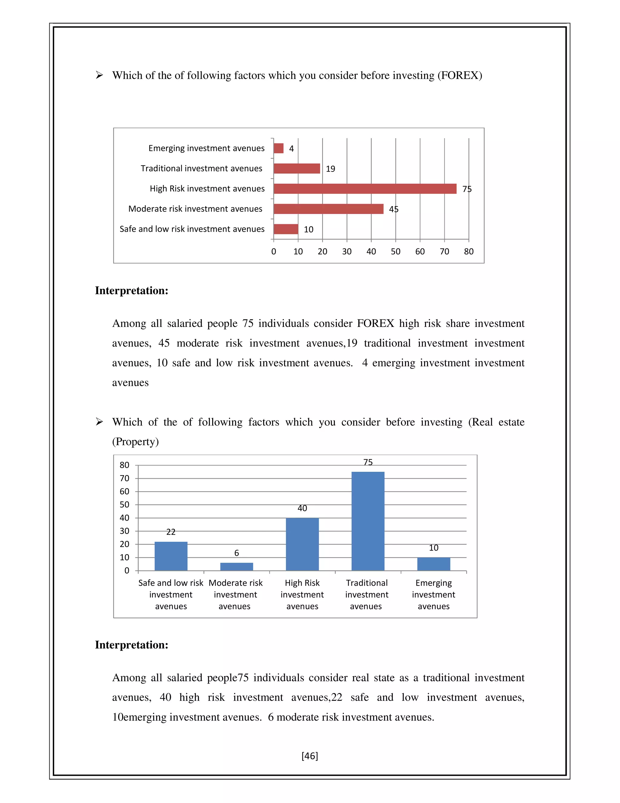 [46]
Which of the of following factors which you consider before investing (FOREX)
Interpretation:
Among all salaried people 75 individuals consider FOREX high risk share investment
avenues, 45 moderate risk investment avenues,19 traditional investment investment
avenues, 10 safe and low risk investment avenues. 4 emerging investment investment
avenues
Which of the of following factors which you consider before investing (Real estate
(Property)
Interpretation:
Among all salaried people75 individuals consider real state as a traditional investment
avenues, 40 high risk investment avenues,22 safe and low investment avenues,
10emerging investment avenues. 6 moderate risk investment avenues.
10
45
75
19
4
Safe and low risk investment avenues
Moderate risk investment avenues
High Risk investment avenues
Traditional investment avenues
Emerging investment avenues
0 10 20 30 40 50 60 70 80
22
6
40
75
10
Safe and low risk
investment
avenues
Moderate risk
investment
avenues
High Risk
investment
avenues
Traditional
investment
avenues
Emerging
investment
avenues
0
10
20
30
40
50
60
70
80
 