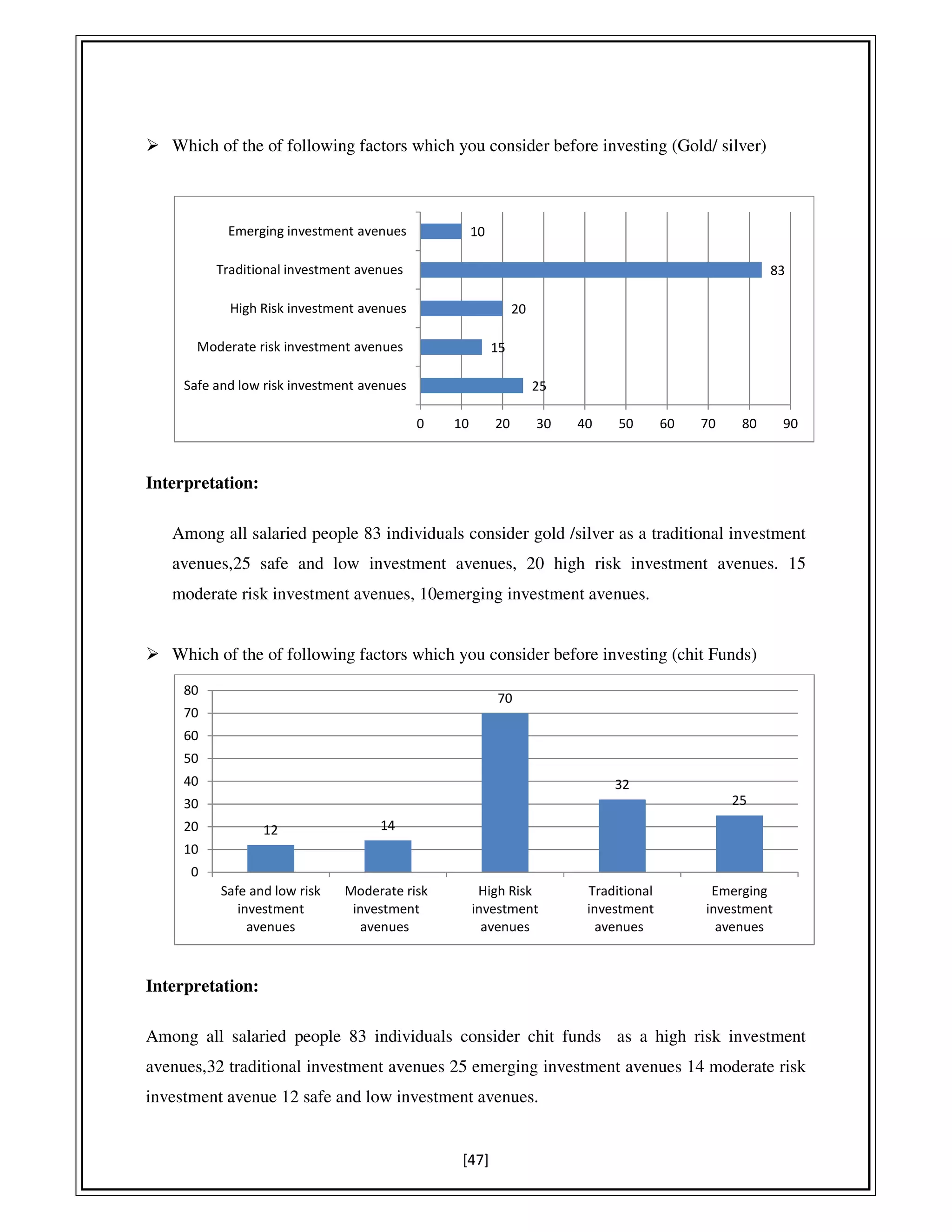 [47]
Which of the of following factors which you consider before investing (Gold/ silver)
Interpretation:
Among all salaried people 83 individuals consider gold /silver as a traditional investment
avenues,25 safe and low investment avenues, 20 high risk investment avenues. 15
moderate risk investment avenues, 10emerging investment avenues.
Which of the of following factors which you consider before investing (chit Funds)
Interpretation:
Among all salaried people 83 individuals consider chit funds as a high risk investment
avenues,32 traditional investment avenues 25 emerging investment avenues 14 moderate risk
investment avenue 12 safe and low investment avenues.
25
15
20
83
10
0 10 20 30 40 50 60 70 80 90
Safe and low risk investment avenues
Moderate risk investment avenues
High Risk investment avenues
Traditional investment avenues
Emerging investment avenues
12 14
70
32
25
0
10
20
30
40
50
60
70
80
Safe and low risk
investment
avenues
Moderate risk
investment
avenues
High Risk
investment
avenues
Traditional
investment
avenues
Emerging
investment
avenues
 
