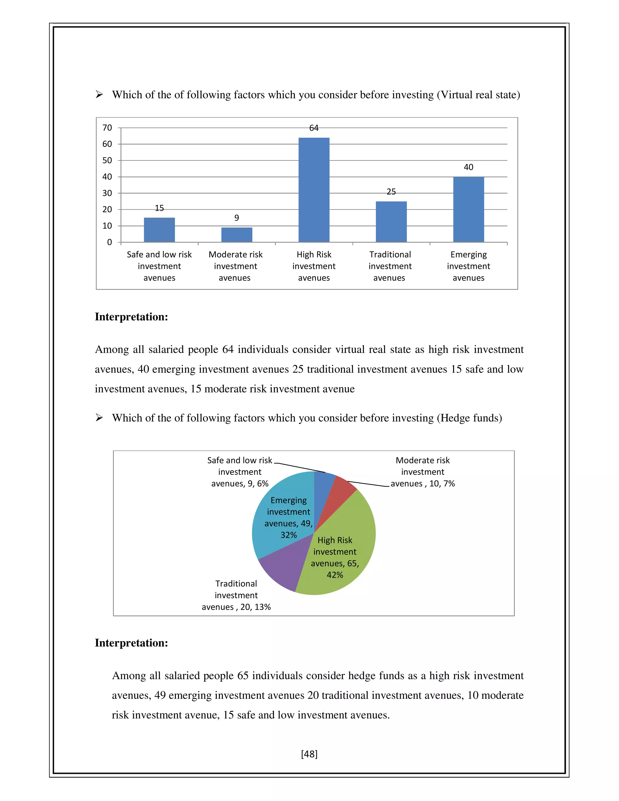 [48]
Which of the of following factors which you consider before investing (Virtual real state)
Interpretation:
Among all salaried people 64 individuals consider virtual real state as high risk investment
avenues, 40 emerging investment avenues 25 traditional investment avenues 15 safe and low
investment avenues, 15 moderate risk investment avenue
Which of the of following factors which you consider before investing (Hedge funds)
Interpretation:
Among all salaried people 65 individuals consider hedge funds as a high risk investment
avenues, 49 emerging investment avenues 20 traditional investment avenues, 10 moderate
risk investment avenue, 15 safe and low investment avenues.
15
9
64
25
40
0
10
20
30
40
50
60
70
Safe and low risk
investment
avenues
Moderate risk
investment
avenues
High Risk
investment
avenues
Traditional
investment
avenues
Emerging
investment
avenues
Safe and low risk
investment
avenues, 9, 6%
Moderate risk
investment
avenues , 10, 7%
High Risk
investment
avenues, 65,
42%
Traditional
investment
avenues , 20, 13%
Emerging
investment
avenues, 49,
32%
 
