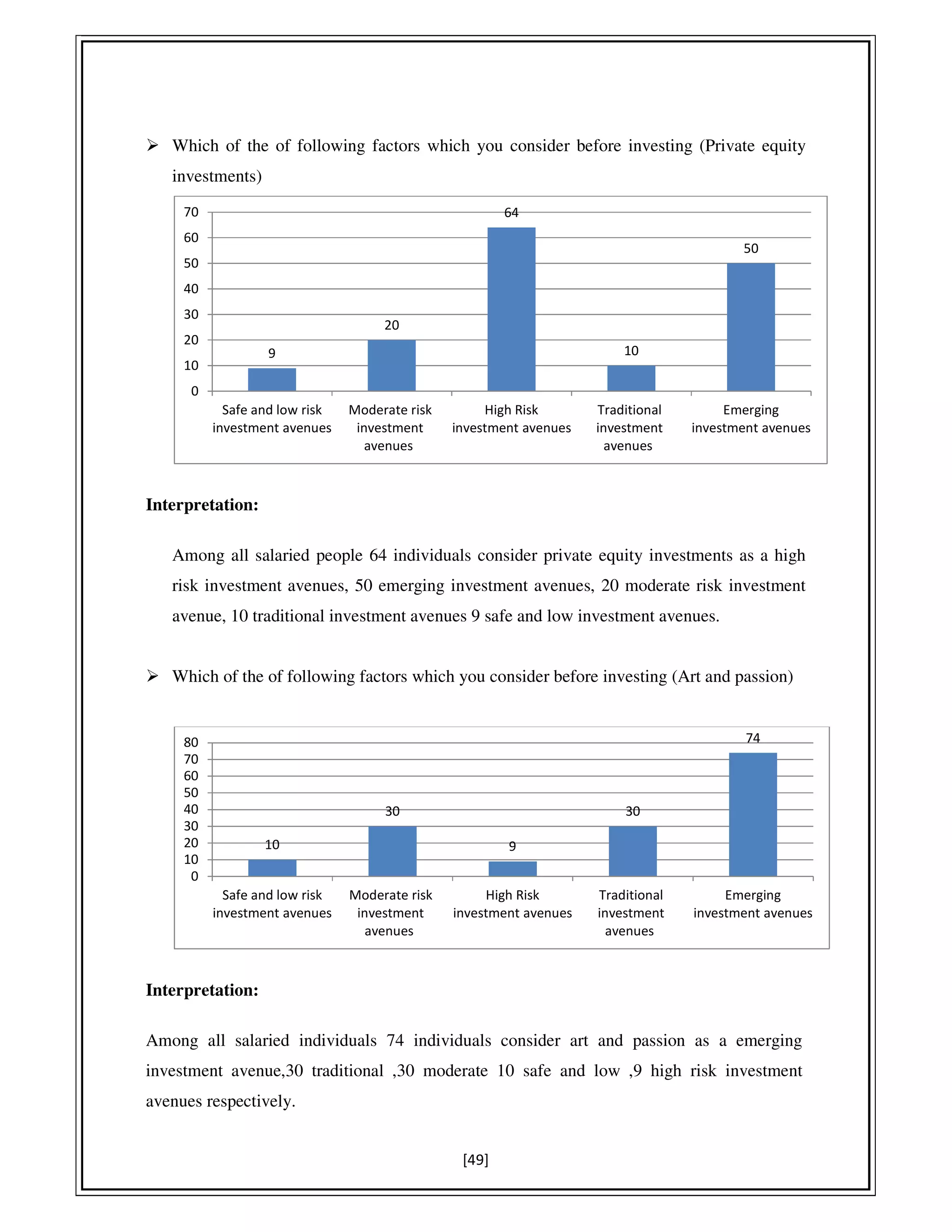 [49]
Which of the of following factors which you consider before investing (Private equity
investments)
Interpretation:
Among all salaried people 64 individuals consider private equity investments as a high
risk investment avenues, 50 emerging investment avenues, 20 moderate risk investment
avenue, 10 traditional investment avenues 9 safe and low investment avenues.
Which of the of following factors which you consider before investing (Art and passion)
Interpretation:
Among all salaried individuals 74 individuals consider art and passion as a emerging
investment avenue,30 traditional ,30 moderate 10 safe and low ,9 high risk investment
avenues respectively.
9
20
64
10
50
0
10
20
30
40
50
60
70
Safe and low risk
investment avenues
Moderate risk
investment
avenues
High Risk
investment avenues
Traditional
investment
avenues
Emerging
investment avenues
10
30
9
30
74
0
10
20
30
40
50
60
70
80
Safe and low risk
investment avenues
Moderate risk
investment
avenues
High Risk
investment avenues
Traditional
investment
avenues
Emerging
investment avenues
 