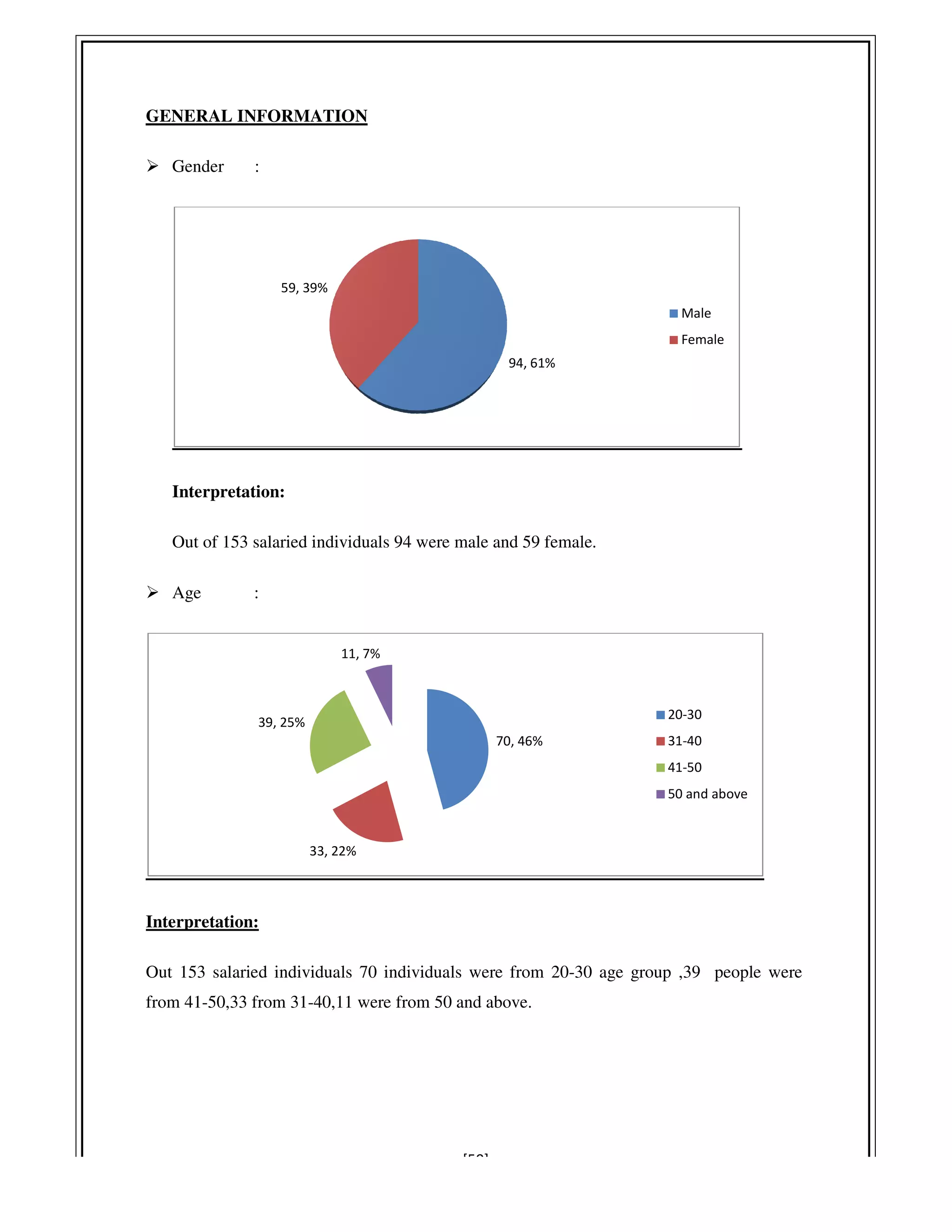GENERAL INFORMATION
Gender :
Interpretation:
Out of 153 salaried individuals
Age :
Interpretation:
Out 153 salaried individuals 70
from 41-50,33 from 31-40,11 were from 50 and above.
59, 39%
33, 22%
39, 25%
11, 7%
[50]
individuals 94 were male and 59 female.
70 individuals were from 20-30 age group ,39 people were
40,11 were from 50 and above.
94, 61%
Male
Female
70, 46%
11, 7%
20-30
31-40
41-50
50 and above
30 age group ,39 people were
Female
50 and above
 