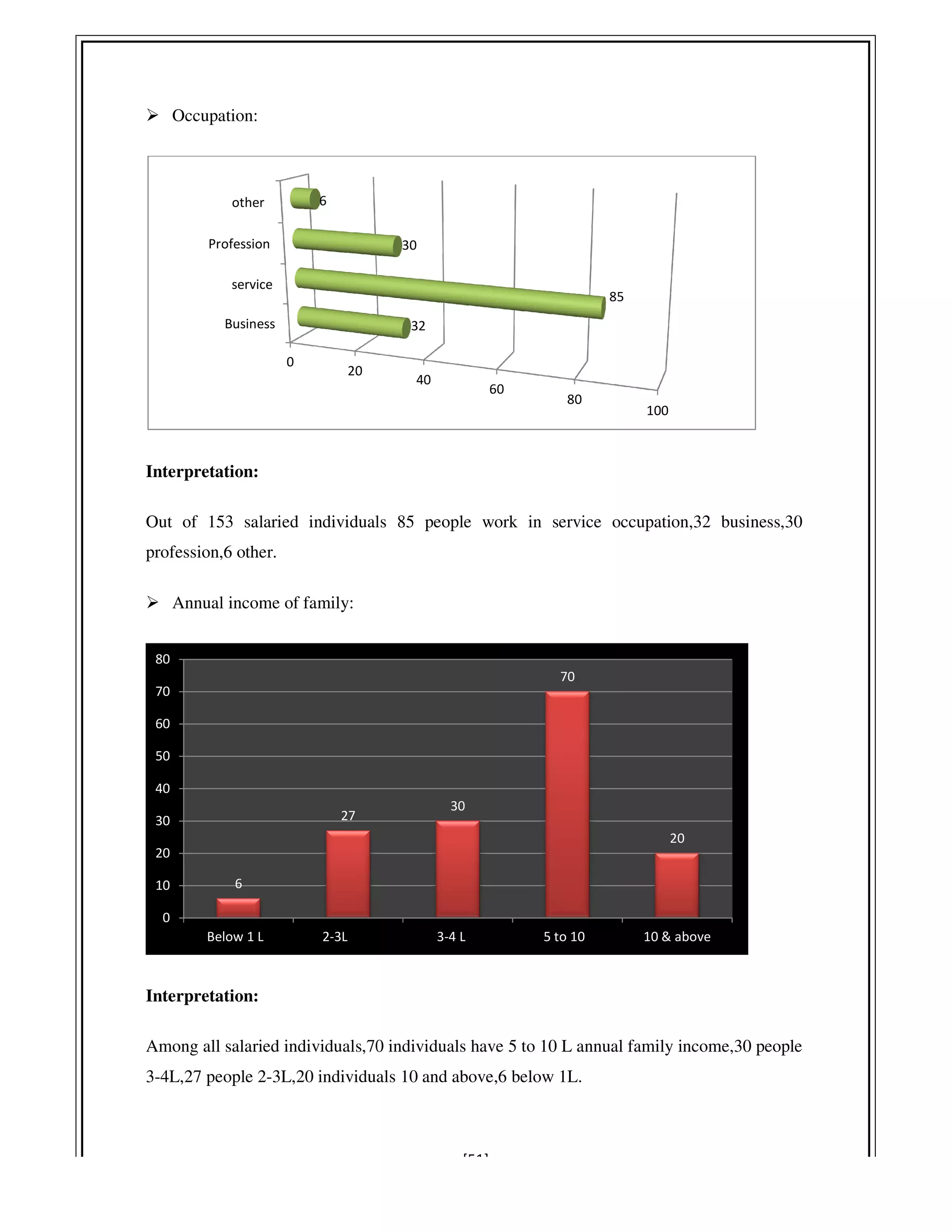 Occupation:
Interpretation:
Out of 153 salaried individuals
profession,6 other.
Annual income of family:
Interpretation:
Among all salaried individuals,70
3-4L,27 people 2-3L,20 individuals
Business
service
Profession
other
0
20
6
6
27
0
10
20
30
40
50
60
70
80
Below 1 L 2-3L
[51]
individuals 85 people work in service occupation,32 business,30
70 individuals have 5 to 10 L annual family income,30 people
individuals 10 and above,6 below 1L.
40
60
80
100
32
85
30
30
70
20
3-4 L 5 to 10 10 & above
85 people work in service occupation,32 business,30
have 5 to 10 L annual family income,30 people
 