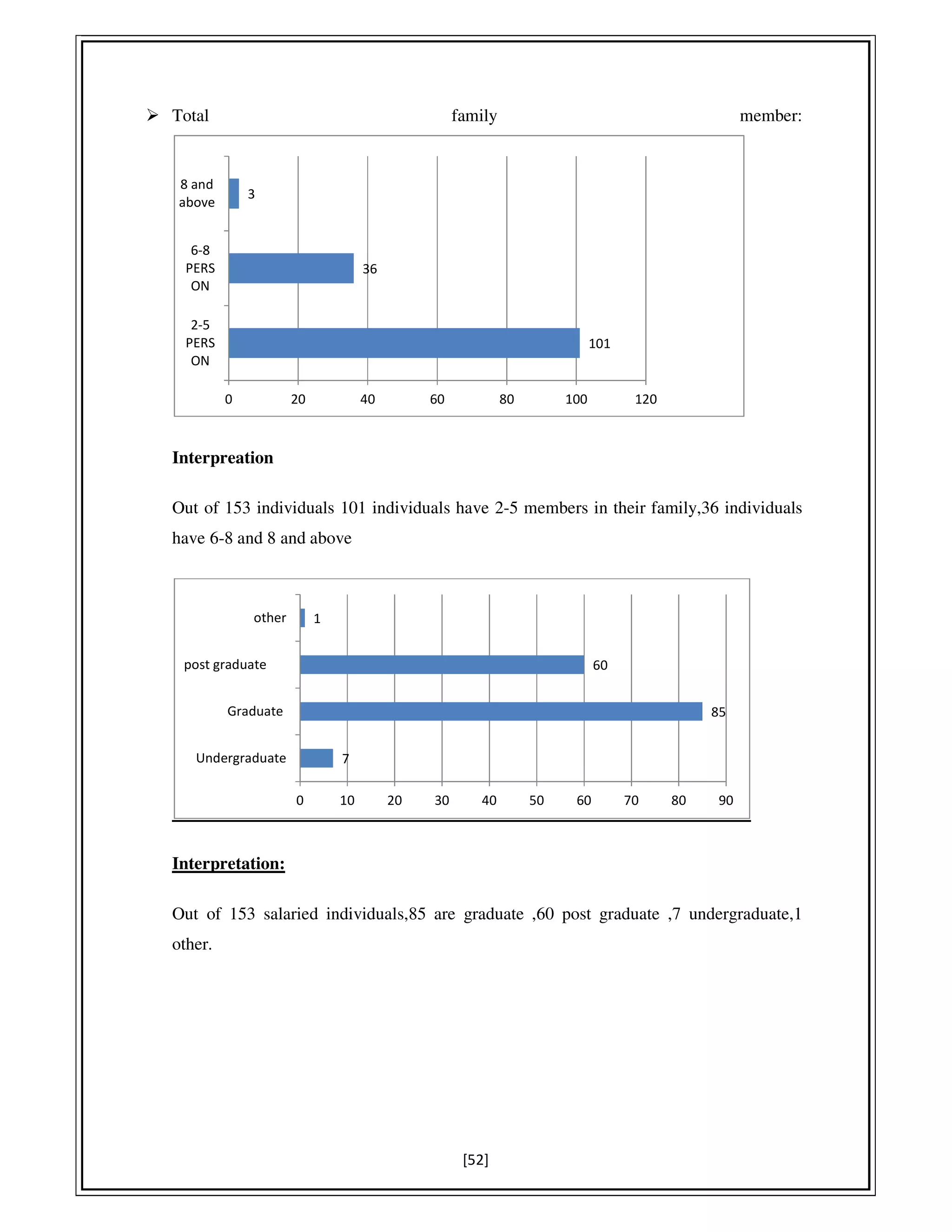 [52]
Total family member:
Interpreation
Out of 153 individuals 101 individuals have 2-5 members in their family,36 individuals
have 6-8 and 8 and above
Interpretation:
Out of 153 salaried individuals,85 are graduate ,60 post graduate ,7 undergraduate,1
other.
101
36
3
0 20 40 60 80 100 120
2-5
PERS
ON
6-8
PERS
ON
8 and
above
7
85
60
1
0 10 20 30 40 50 60 70 80 90
Undergraduate
Graduate
post graduate
other
 