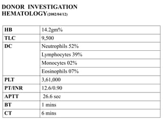 DONOR INVESTIGATION
HEMATOLOGY(2082/04/12)
HB 14.2gm%
TLC 9,500
DC Neutrophils 52%
Lymphocytes 39%
Monocytes 02%
Eosinophils 07%
PLT 3,61,000
PT/INR 12.6/0.90
APTT 26.6 sec
BT 1 mins
CT 6 mins
 