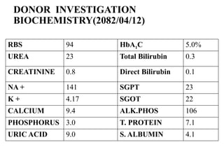 DONOR INVESTIGATION
BIOCHEMISTRY(2082/04/12)
RBS 94 HbA1C 5.0%
UREA 23 Total Bilirubin 0.3
CREATININE 0.8 Direct Bilirubin 0.1
NA + 141 SGPT 23
K + 4.17 SGOT 22
CALCIUM 9.4 ALK.PHOS 106
PHOSPHORUS 3.0 T. PROTEIN 7.1
URIC ACID 9.0 S. ALBUMIN 4.1
 