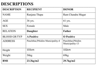 DESCRIPTIONS
DESCRIPTION RECIPIENT DONOR
NAME Ranjana Thapa Ram Chandra Magar
AGE 36 yrs. 61 yrs.
SEX Female Male
RELATION Daughter Father
BLOOD GR/TYP A Positive O Positive
ADDRESS Panchthar,Pthidim Municipality-4 Panchthar,Pthidim
Municipality-13
Height 155cm 152cm
Weight 56kg 69kg
BMI 23.3kg/m2 29.7kg/m2
 