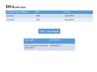 DSA(28/07/2025)
ANTI HLA IgG antibodies MFI Result
CLASS I <500 NEGATIVE
CLASS II <500 NEGATIVE
CDC Cross Match
Auto:- IgM NEGATIVE
DTT cross match:- T & B cell
cross match
NEGATIVE
 