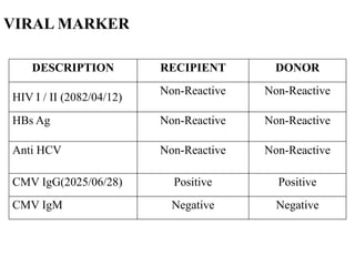 VIRAL MARKER
DESCRIPTION RECIPIENT DONOR
HIV I / II (2082/04/12)
Non-Reactive Non-Reactive
HBs Ag Non-Reactive Non-Reactive
Anti HCV Non-Reactive Non-Reactive
CMV IgG(2025/06/28) Positive Positive
CMV IgM Negative Negative
 