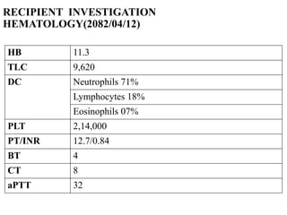 RECIPIENT INVESTIGATION
HEMATOLOGY(2082/04/12)
HB 11.3
TLC 9,620
DC Neutrophils 71%
Lymphocytes 18%
Eosinophils 07%
PLT 2,14,000
PT/INR 12.7/0.84
BT 4
CT 8
aPTT 32
 