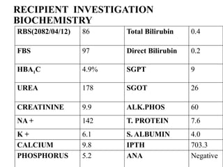 RECIPIENT INVESTIGATION
BIOCHEMISTRY
RBS(2082/04/12) 86 Total Bilirubin 0.4
FBS 97 Direct Bilirubin 0.2
HBA1C 4.9% SGPT 9
UREA 178 SGOT 26
CREATININE 9.9 ALK.PHOS 60
NA + 142 T. PROTEIN 7.6
K + 6.1 S. ALBUMIN 4.0
CALCIUM 9.8 IPTH 703.3
PHOSPHORUS 5.2 ANA Negative
 