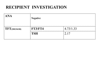 RECIPIENT INVESTIGATION
ANA
Negative
TFT(2082/04/08) FT3/FT4 4.73/1.33
TSH 2.17
 