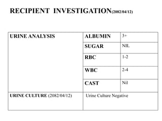 RECIPIENT INVESTIGATION(2082/04/12)
URINE ANALYSIS ALBUMIN 3+
SUGAR NIL
RBC 1-2
WBC 2-4
CAST Nil
URINE CULTURE (2082/04/12) Urine Culture Negative
 