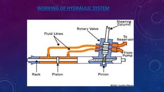 WORKING OF HYDRAULIC SYSTEM
 
