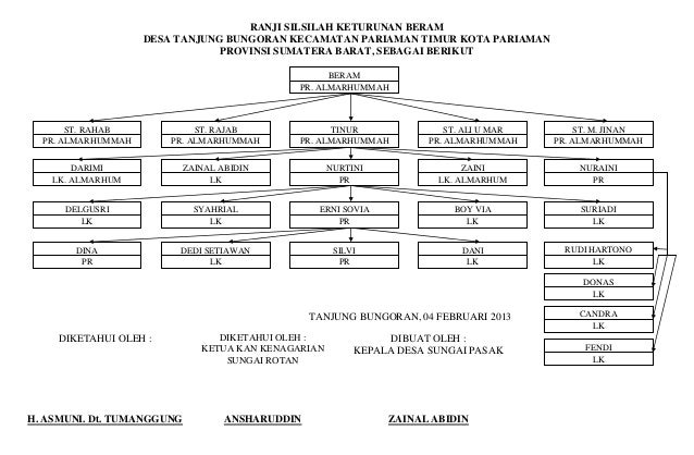 Ranji Silsilah Keturunan Berat