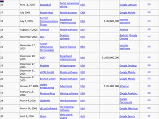 Social networking                                           [15]
16   May 12, 2005       Dodgeball                          USA                    Google Latitude
                                         service

17   July 2005          Reqwireless      Mobile browser    CAN                    Google Mobile      [16]


                        Current
                                       Broadband                                  Internet           [17]
18   July 7, 2005       Communications                     USA    $100,000,000
                                       internet access                            backbone
                        Group

19   August 17, 2005 Android             Mobile software   USA                    Android            [18]


                                         Graphics                                 Android, Google    [19]
20   November 2005 Skia                                    USA
                                         software                                 Chrome
                        Akwan
     November 17,                                                                 Internet           [20]
21                      Information      Search Engines    BRA
     2005                                                                         backbone
                        Technologies

     December 20,                        Broadband
22                      AOLB                               USA   $1,000,000,000                      [21]
     2005                                internet access
     December 27,                                                                                    [22]
23                      Phatbits         Widget engine     USA                    Google Desktop
     2005
     December 31,                                                                                    [23]
24                      allPAY GmbH      Mobile software   GER                    Google Mobile
     2005
     December 31,                                                                                    [23]
25                      bruNET GmbH      Mobile software   GER                    Google Mobile
     2005
                        dMarc                                                                        [24]
26   January 17, 2006                    Advertising       USA    $102,000,000 AdSense
                        Broadcasting
     February 14,                                                                                    [25]
27                      Measure Map      Weblog software USA                      Google Analytics
     2006
                                                                                  Google             [26]
28   March 9, 2006      Upstartle        Word processor    USA
                                                                                  Documents
                                         3D modeling                                                 [27]
29   March 14, 2006     @Last Software                     USA                    Google Sketchup
                                         software
                                         Web search                                                  [28
30   April 9, 2006      Orion                              AUS                    Google Search
                                         engine
 