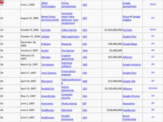 2Web            Online                                  Google              [29][30]
31   June 1, 2006                                        USA
                       Technologies    spreadsheets                            Spreadsheet

                                  Computer
                     Neven Vision vision (Face                                 Picasa & Google       [31]
32   August 15, 2006                                     GER
                     Germany GmbH detection, Face                              Goggles
                                  recognition)

33   October 9, 2006 YouTube           Video sharing     USA   $1,650,000,000 YouTube              [32][33]



34   October 31, 2006 JotSpot          Web application   USA                   Google Sites          [34]


     December 18,                                                                                    [35]
35                     Endoxon         Mapping           CHE     $28,000,000 Google Maps
     2006
36   January 4, 2007   XunleiC         File sharing      CHN      $5,000,000                         [36]


     February 16,                      In-game                                                       [37]
37                     Adscape                           USA     $23,000,000 AdSense
     2007                              advertising
                                       Statistical                                                   [38]
38   March 16, 2007    Trendalyzer                       SWE                   Google Analytics
                                       software
                                       Presentation                                                  [39]
39   April 17, 2007    Tonic Systems                     USA                   Google Docs
                                       program
                                       Videoconferencin                                              [40]
40   April 19, 2007    Marratech                        SWE      $15,000,000 Google Talk
                                       g
                                       Online                                                     [41][42][43]
41   April 13, 2007    DoubleClick                       USA   $3,100,000,000 AdSense
                                       advertising
                                       Computer                                                      [44]
42   May 11, 2007      GreenBorder                       USA                   Google Chrome
                                       security

43   June 1, 2007      Panoramio       Photo sharing     ESP                   Panoramio             [45]



44   June 3, 2007      FeedBurner      Web feed          USA    $100,000,000 FeedBurner              [46]


                                       Parallel                                Server                 [47
45   June 5, 2007      PeakStream                        USA
                                       processing                              (computing)
 