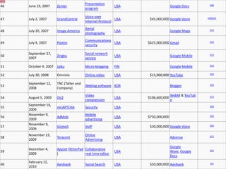 Presentation                                             [48]
46   June 19, 2007    Zenter                              USA                  Google Docs
                                        program

                                        Voice over                                             [49][50]
47   July 2, 2007     GrandCentral                        USA    $45,000,000 Google Voice
                                        Internet Protocol
                                        Aerial                                                   [51]
48   July 20, 2007    Image America                       USA                  Google Maps
                                        photography
                                        Communications                                           [52]
49   July 9, 2007     Postini                          USA      $625,000,000 Gmail
                                        security

     September 27,                      Social network                                           [53]
50                    Zingku                              USA                  Google Mobile
     2007                               service

51   October 9, 2007 Jaiku              Micro-blogging    FIN                  Google Mobile     [54]


52   July 30, 2008    Omnisio           Online video      USA    $15,000,000 YouTube             [55]


     September 12,    TNC (Tatter and                                                            [56]
53                                      Weblog software KOR                    Blogger
     2008             Company)
                                        Video                                  WebM & YouTub     [57]
54   August 5, 2009   On2                                 USA   $106,600,000
                                        compression                            e
     September 16,                                                                               [58]
55                    reCAPTCHA         Security          USA
     2009
     November 9,                        Mobile                                                   [59]
56                    AdMob                               USA   $750,000,000
     2009                               advertising
     November 9,                                                                                 [60]
57                    Gizmo5            VoIP              USA    $30,000,000 Google Voice
     2009
     November 23,                       Online                                                   [61]
58                    Teracent                            USA                  Adsense
     2009                               Advertising
                                                                               Google
     December 4,      AppJet (EtherPad Collaborative                                             [62]
59                                                        USA                  Wave, Google
     2009             )                real-time editor
                                                                               Docs
     February 12,                                                                                [63
60                    Aardvark          Social Search     USA    $50,000,000 Aardvark
     2010
 