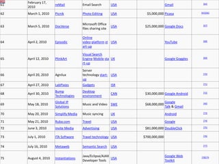February 17,                                                                                   [64]
61                    reMail           Email Search         USA                  Gmail
     2010
62   March 1, 2010    Picnik           Photo Editing        USA     $5,000,000 Picasa             [65][66]



                                       Microsoft Office                                             [67]
63   March 5, 2010    DocVerse                              USA    $25,000,000 Google Docs
                                       files sharing site

                                       Online
64   April 2, 2010    Episodic         video platform st USA                     YouTube            [68]

                                       art-up

                                       Visual Search
65   April 12, 2010   PlinkArt         Engine Mobile sta UK                      Google Goggles     [69]

                                       rt-up

                                       Server
66   April 20, 2010   Agnilux          technology start- USA                                        [70]

                                       up
67   April 27, 2010   LabPixies        Gadgets              ISR                                     [71]


                      Bump             Desktop                                                      [72]
68   April 30, 2010                                         CAN    $30,000,000 Google Android
                      Technologies     environment
                      Global IP                                                  Google             [40]
69   May 18, 2010                      Music and Video SWE         $68,000,000
                      Solutions                                                  Talk & Gmail

70   May 20, 2010     Simplify Media   Music syncing        UK                   Android            [73]


71   May 21, 2010     Ruba.com         Travel               USA                  Google             [74]


72   June 3, 2010     Invite Media     Advertising          USA    $81,000,000 DoubleClick          [75]


73   July 1, 2010     ITA Software     Travel technology USA      $700,000,000                      [76]



74   July 16, 2010    Metaweb          Semantic Search      USA                                     [77]



                                       Java/Eclipse/AJAX                         Google Web       [78][79
75   August 4, 2010   Instantiations                     USA
                                       Developer Tools                           Toolkit
 
