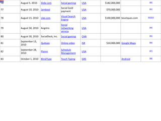 76   August 5, 2010   Slide.com         Social gaming   USA   $182,000,000                   [80]


                                        Social Gold                                          [81]
77   August 10, 2010 Jambool                            USA    $70,000,000
                                        payment
                                        Visual Search                                      [82][83]
78   August 15, 2010 Like.com                           USA   $100,000,000 boutiques.com
                                        Engine
                                        Social
79   August 30, 2010 Angstro            networking      USA                                  [84]

                                        service
80   August 30, 2010 SocialDeck, Inc.   Social gaming   CAN                                  [85]


     September 13,                                                                           [86]
81                    Quiksee           Online video    ISR    $10,000,000 Google Maps
     2010
     September 28,                      Schedule                                             [87]
82                    Plannr                            USA
     2010                               Management

83   October 1, 2010 BlindType          Touch Typing    GRE                  Android         [88]
 