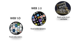 Read only-statics
Read-write-dynamic
Read-write-trust-
verifiable
WEB 1.O
WEB 2.O
 
