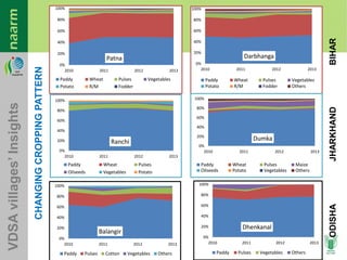 Agricultural Transformation in Eastern India: Micro-level Evidences