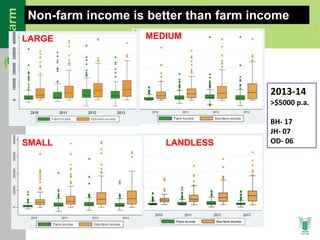 Agricultural Transformation in Eastern India: Micro-level Evidences
